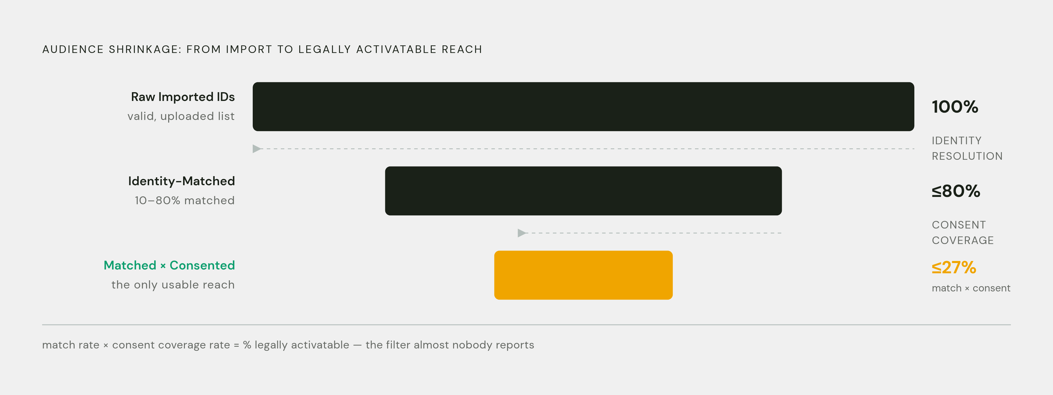 Diagram: Match Rate vs. Activatable Reach: The Consent Filter. Visualizes: Visualize how a raw imported audience shrinks through two successive filters to reach the only number that matters for a campaign.