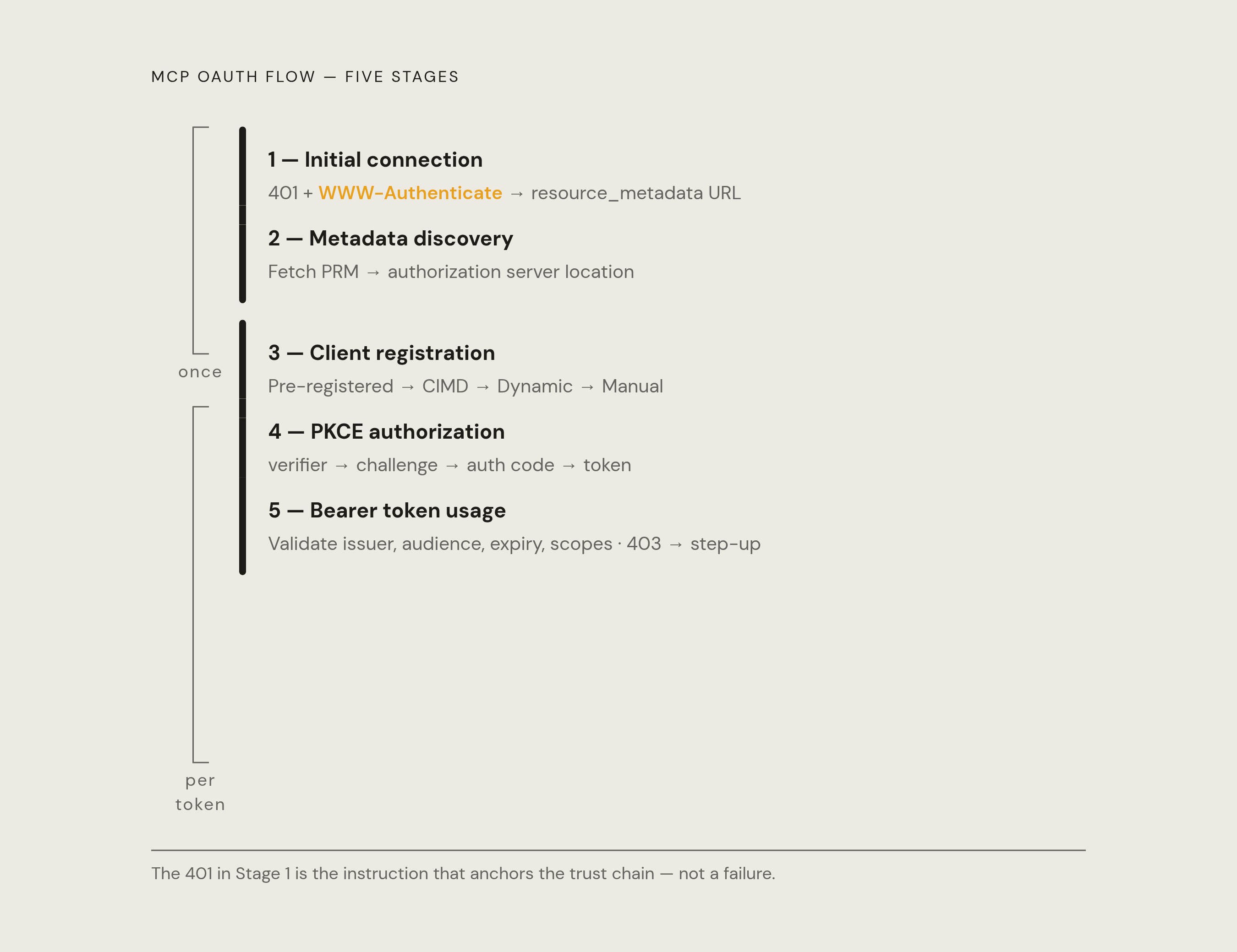 Diagram: The Five-Stage MCP Authorization Flow. Visualizes: Illustrate the five sequential stages a client executes against a protected MCP server.