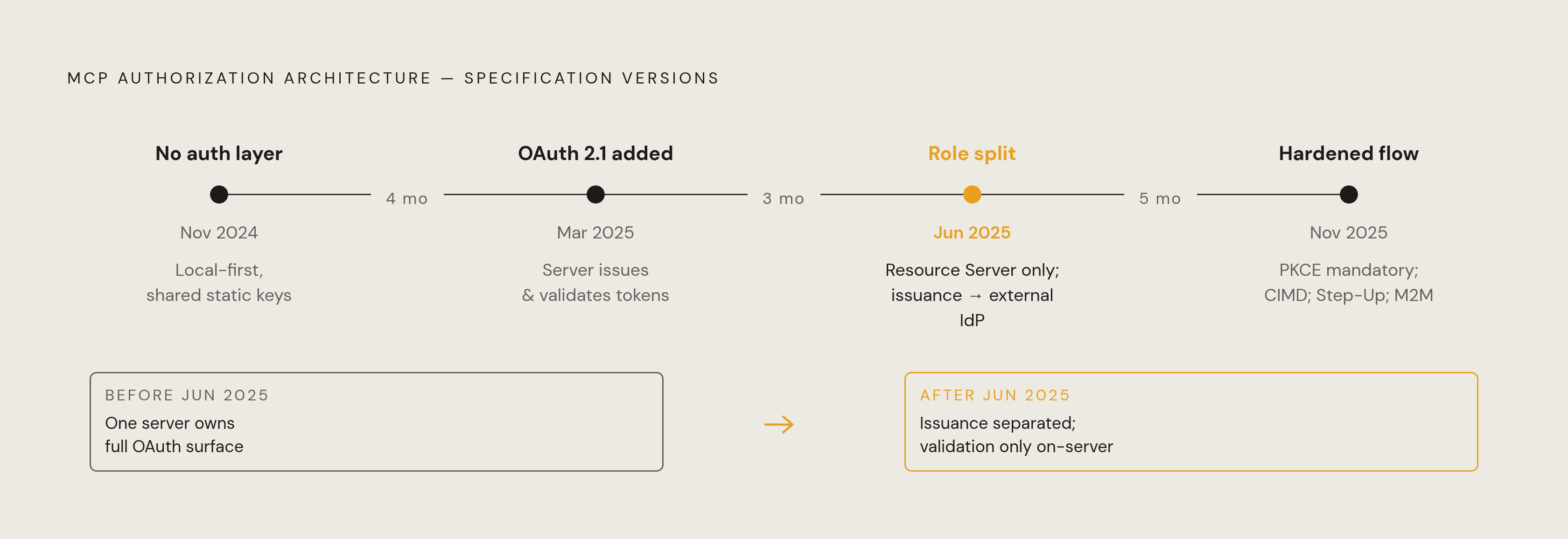 Diagram: MCP Authorization: Four Specs, Three Role Shifts. Visualizes: Show the evolution of MCP specification versions as a timeline with the single most important architectural change at each step.