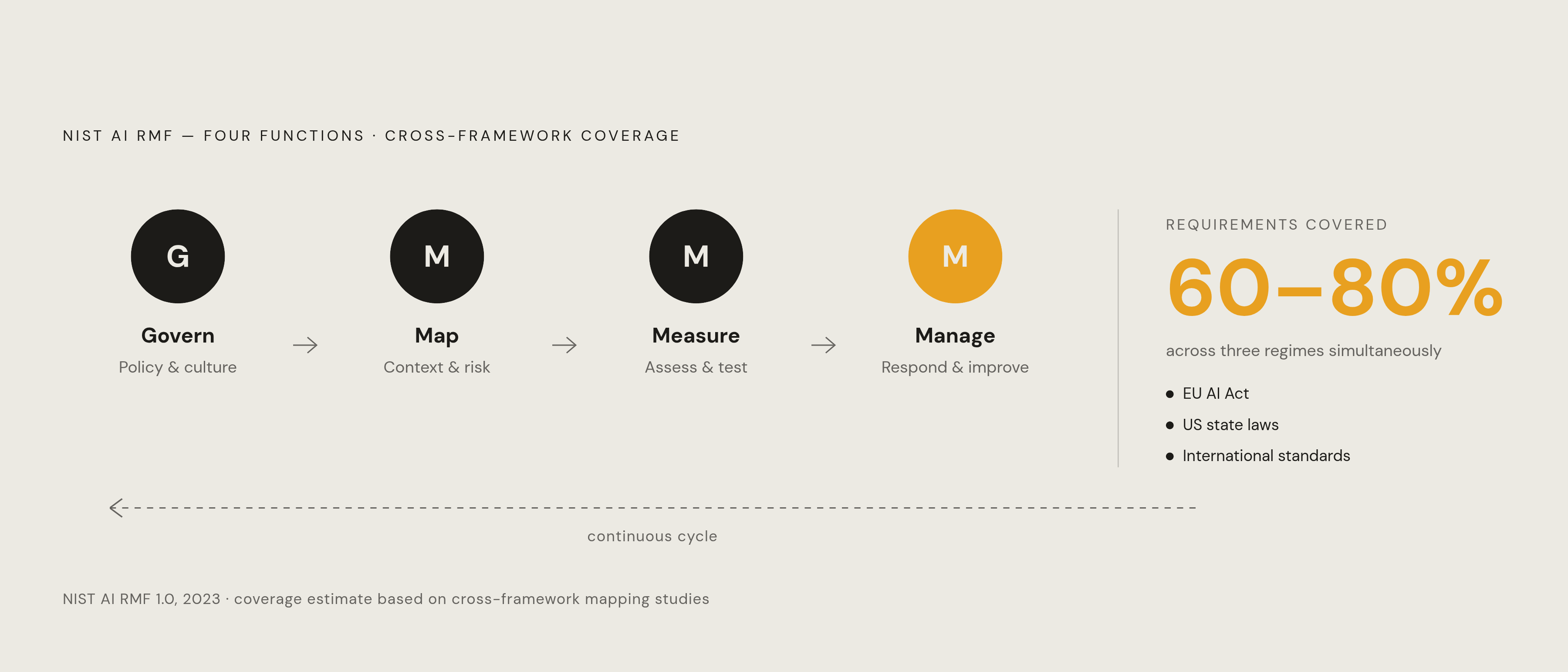 Diagram: NIST AI RMF: 60–80% Cross-Framework Coverage from One Starting Point. Visualizes: Show the NIST AI RMF's four core functions — Govern, Map, Measure, Manage — as a compact cycle or stepped flow, with a single prominent stat anchored…