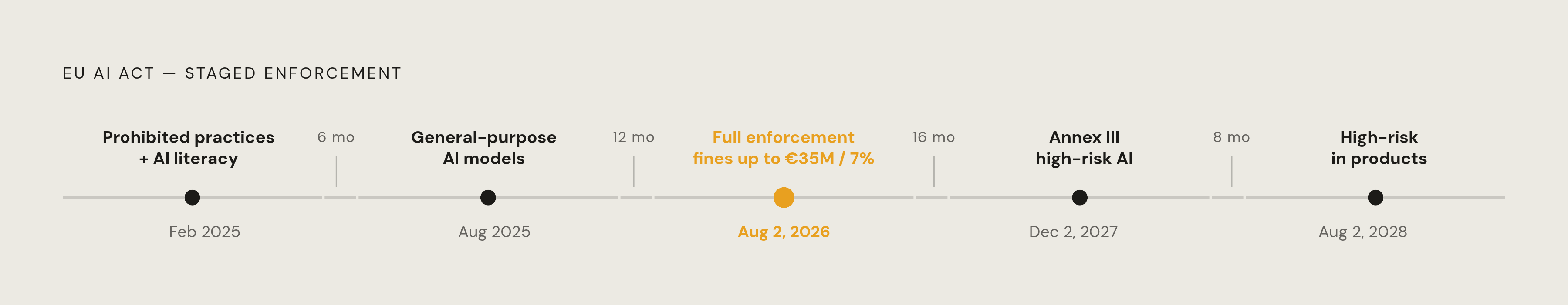 Diagram: The EU AI Act: A Five-Stage Enforcement Timeline. Visualizes: Show the staged rollout of EU AI Act enforcement as a timeline with five clearly labeled milestones.