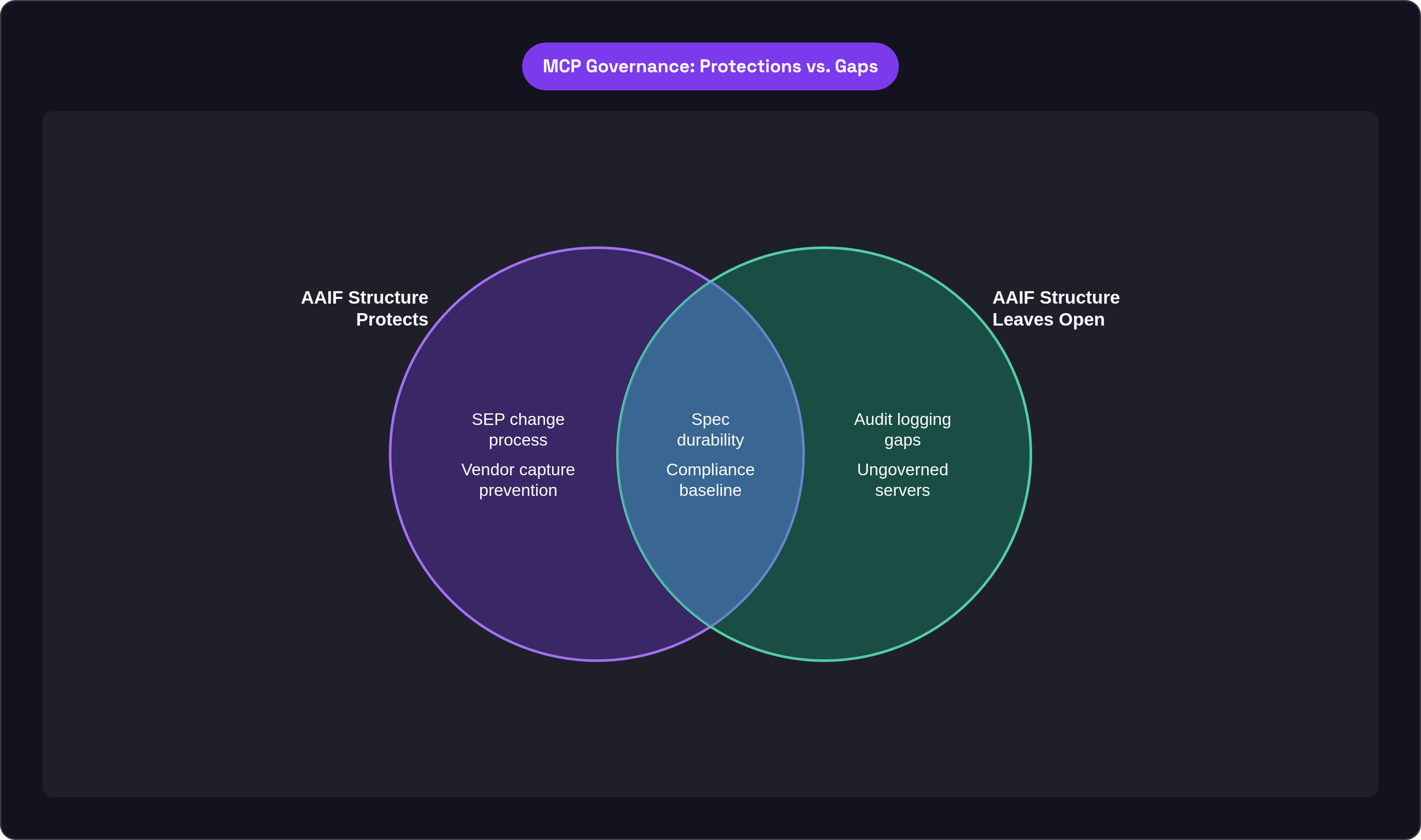 Venn diagram: MCP Governance: Protections vs. Gaps. Compares AAIF Structure Protects and AAIF Structure Leaves Open; overlap: Both Lock In.