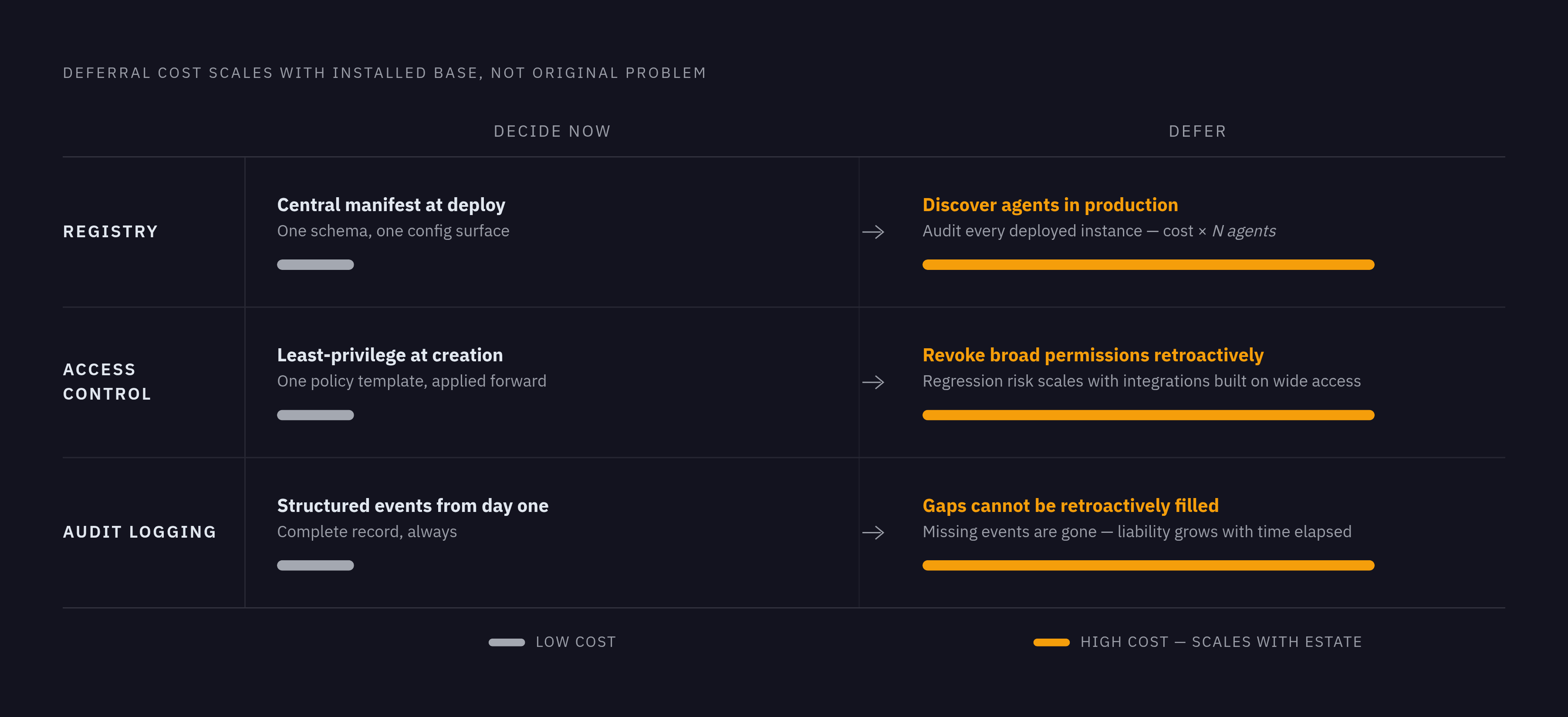 Diagram: Governance Decisions and Their Compounding Costs. Visualizes: Show three tactical decisions — registry, access control, audit logging — each presented as a fork between the low-cost early path and the high-cost retrofit path.