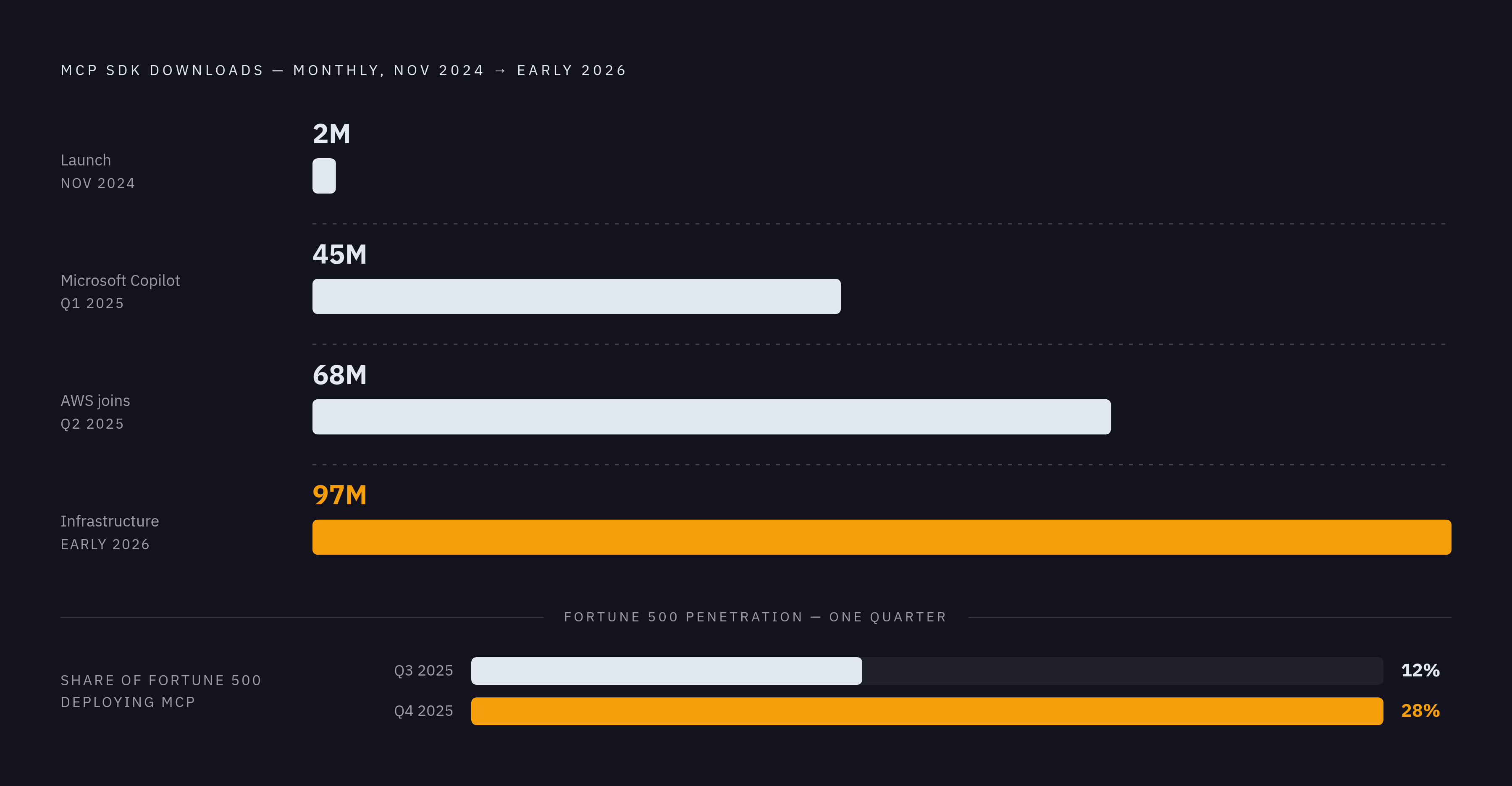 Diagram: MCP's Explosive Adoption in Four Milestones. Visualizes: Visualize the growth trajectory of MCP monthly SDK downloads from launch (November 2024) through early 2026, anchored by four concrete milestones: ~2 million at launch, 45 million…