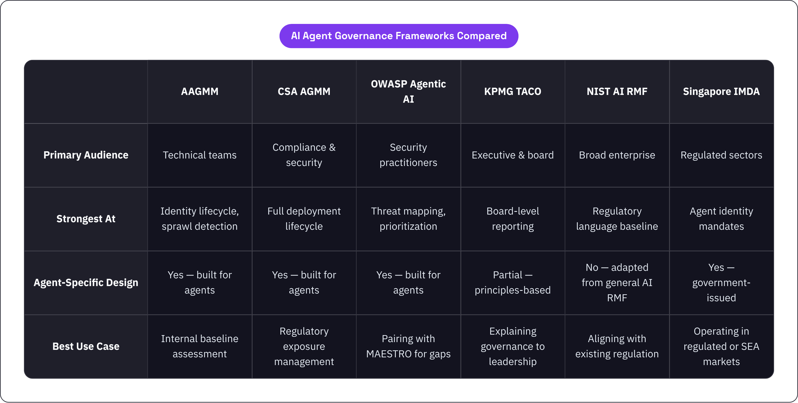 Table: AI Agent Governance Frameworks Compared. Compares Primary Audience, Strongest At, Agent-Specific Design and Best Use Case by AAGMM, CSA AGMM, OWASP Agentic AI, KPMG TACO, and 2 more.