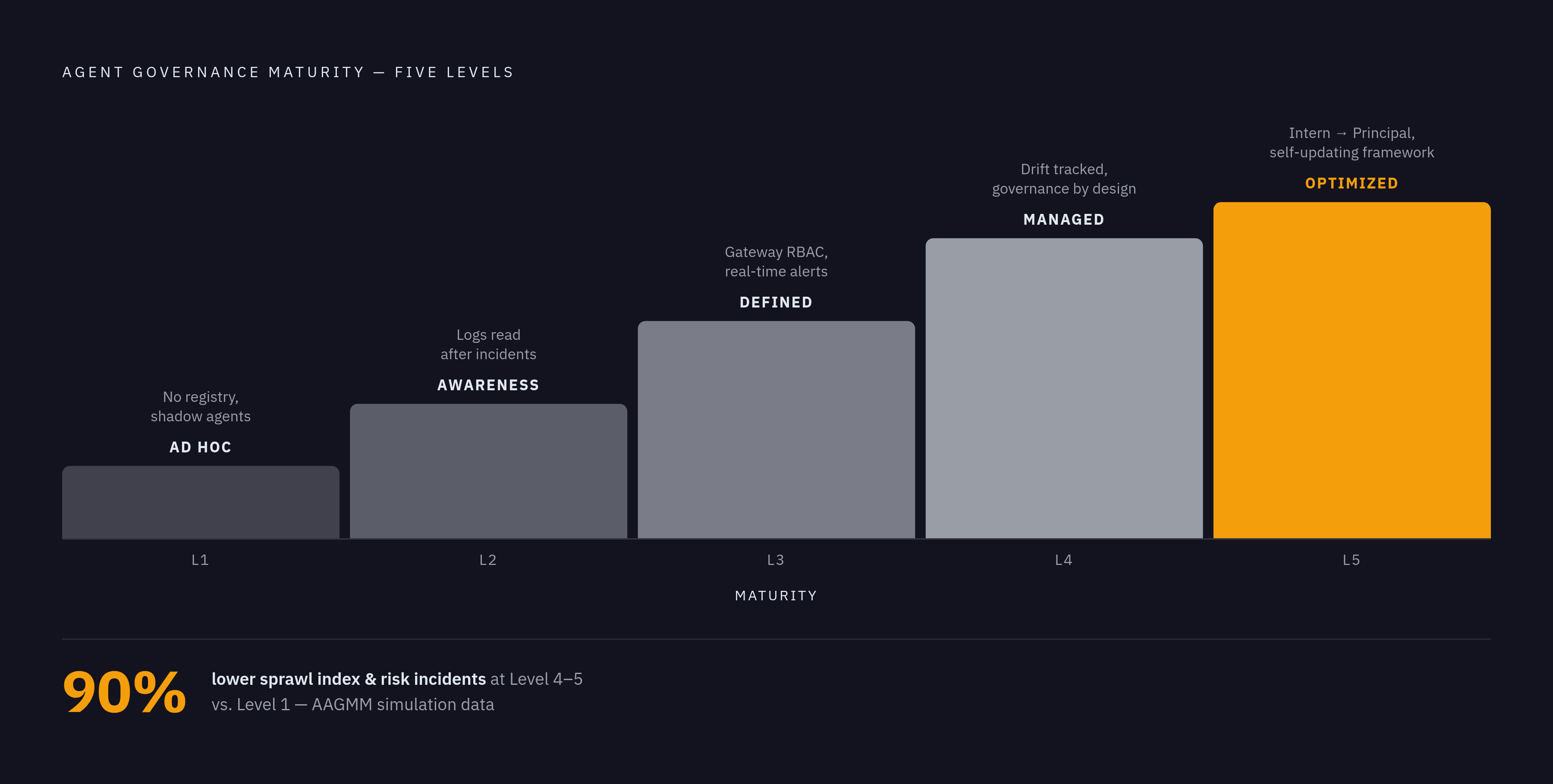 Diagram: Five Stages of AI Agent Governance Maturity. Visualizes: Visualize a five-stage progression showing what agent governance actually looks like at each level, from chaos to self-optimizing.