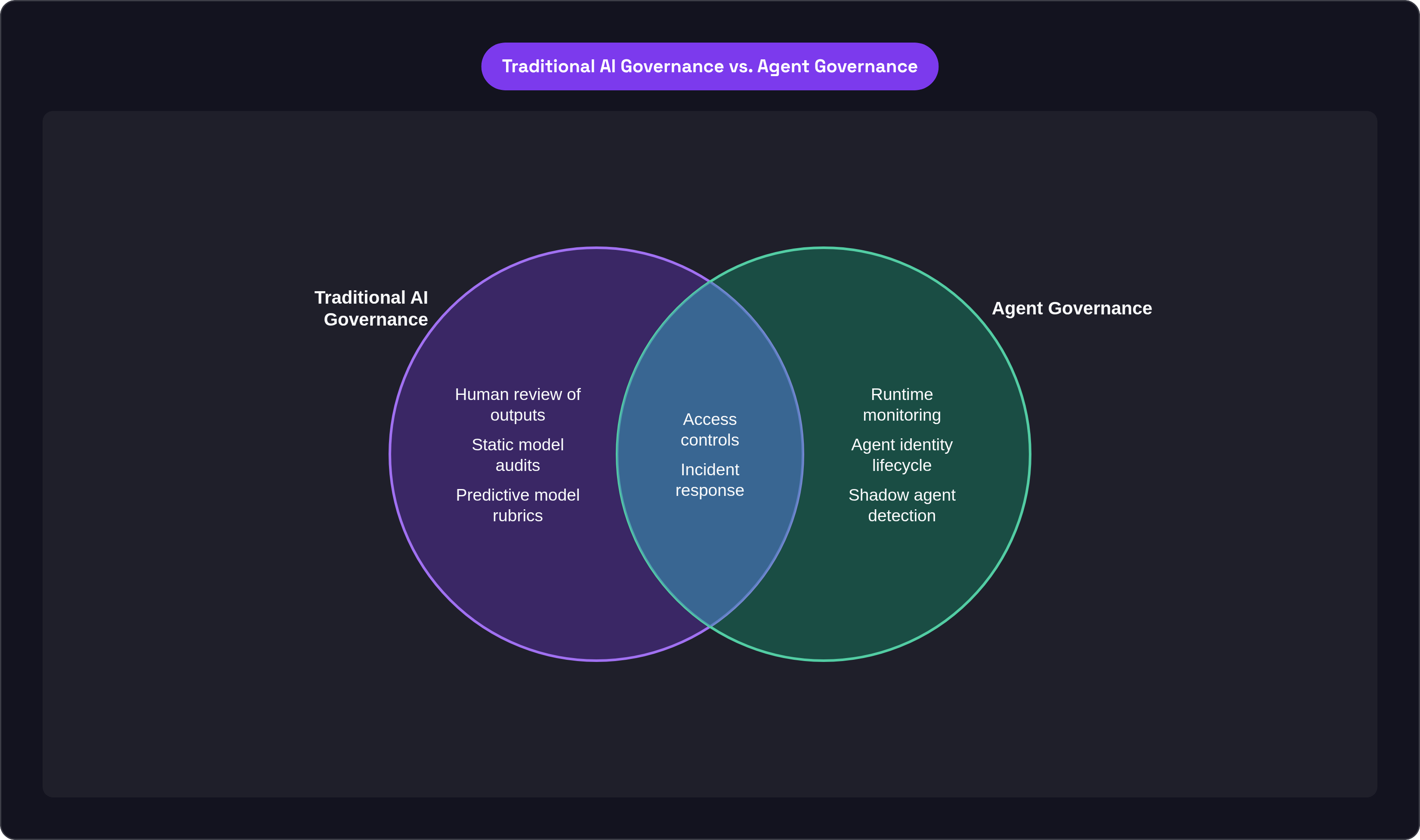 Venn diagram: Traditional AI Governance vs. Agent Governance. Compares Traditional AI Governance and Agent Governance; overlap: Shared Controls.