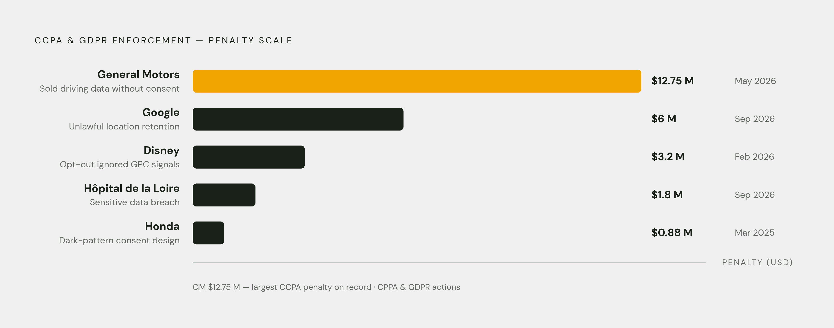 Diagram: What CCPA and GDPR Enforcement Has Cost: Five Real Cases. Visualizes: Show five enforcement actions as a ranked or chronological series of penalty callouts, making the financial and regulatory stakes concrete.