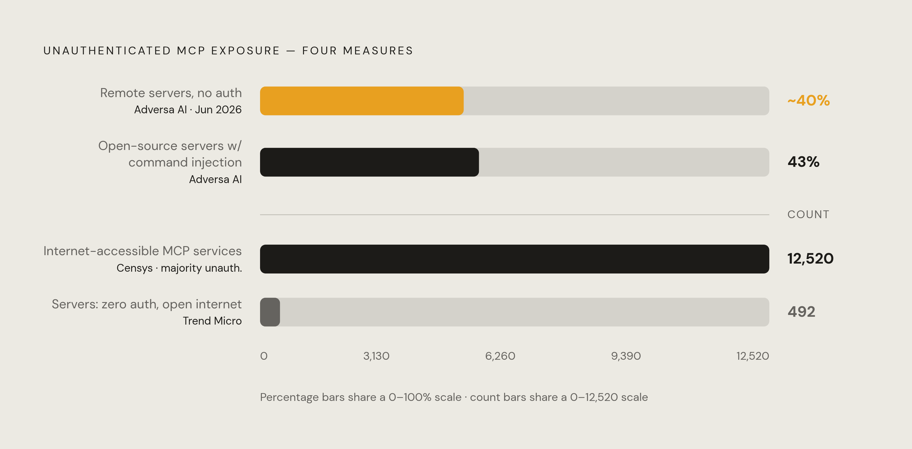 Diagram: The MCP Authentication Gap: By the Numbers. Visualizes: Visualize the scale of the unauthenticated MCP server problem using four concrete statistics from the article: 492 MCP servers exposed to the open internet with zero authentication…