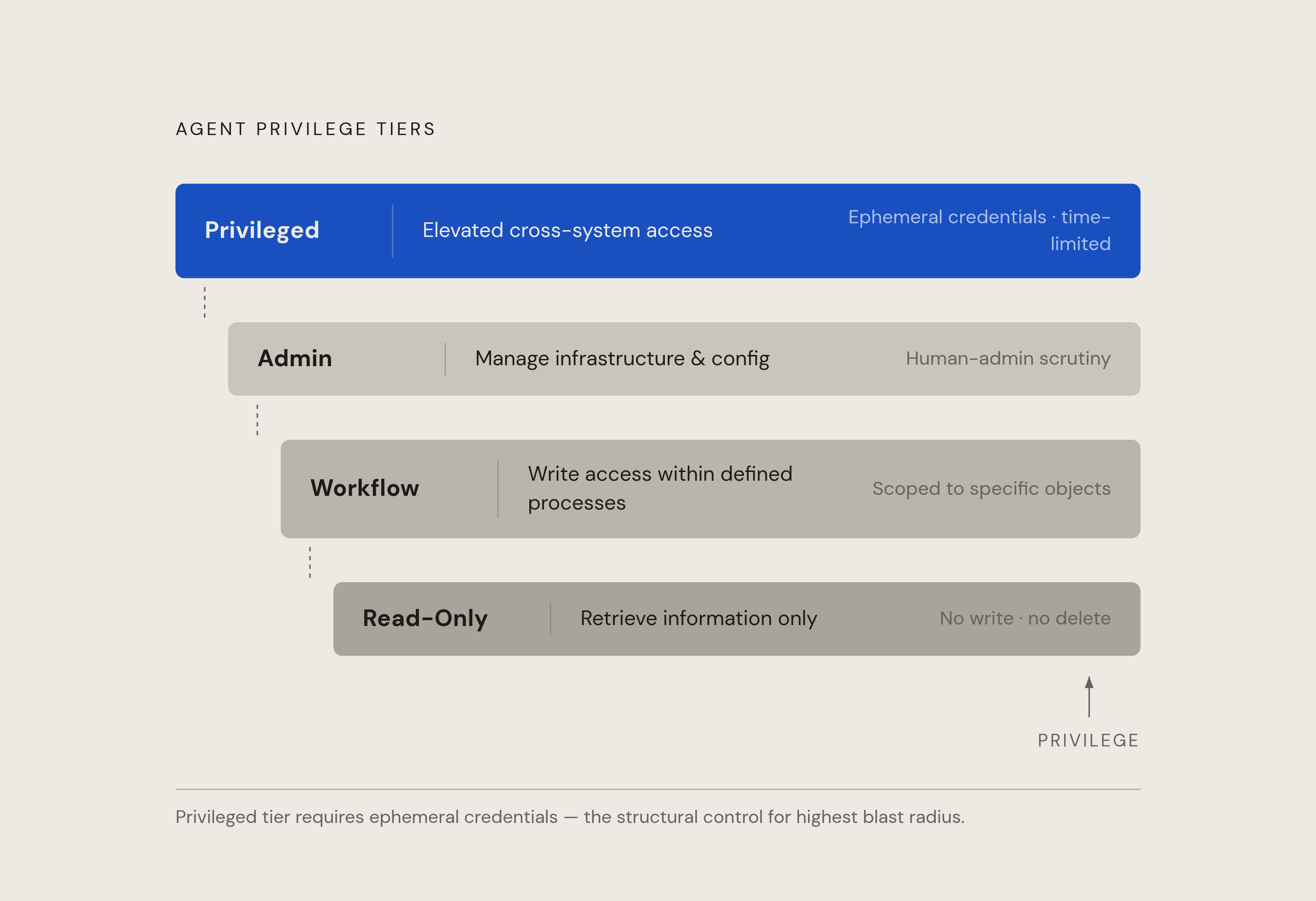 Diagram: Four Agent Roles, Four Risk Tiers. Visualizes: Visualize the four-tier agent role taxonomy described in the article as a ranked hierarchy from lowest to highest privilege: Read-Only (retrieve information, no write/update/delete access)…