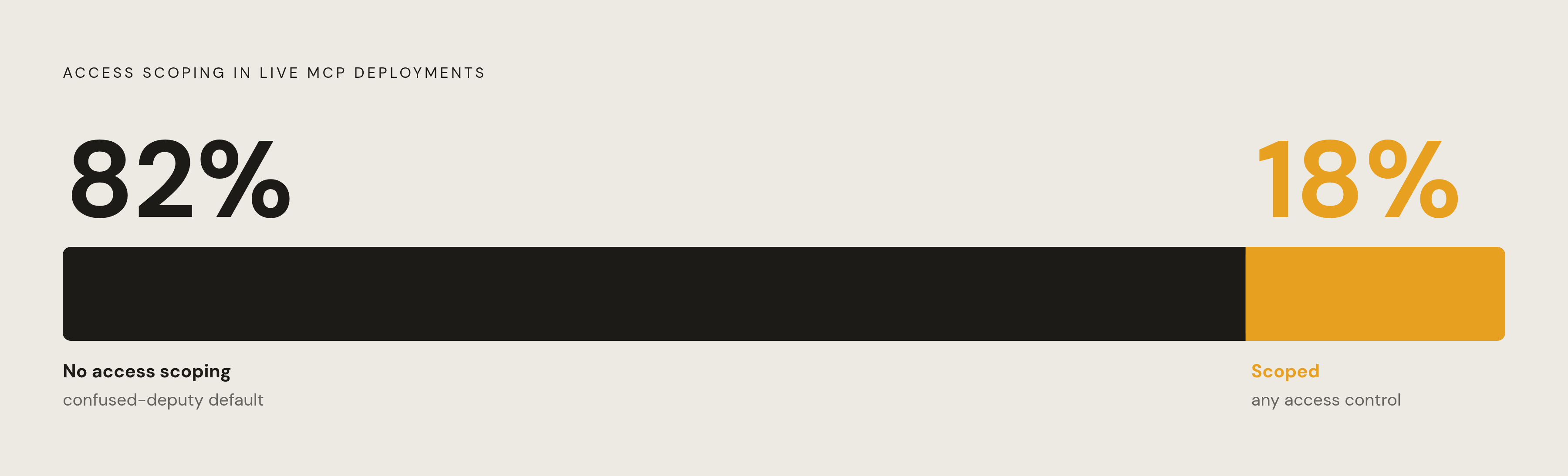 Diagram: The Authorization Gap: 82% of MCP Deployments Have No Access Scoping. Visualizes: A single stark stat callout showing the security gap in live MCP deployments: only 18% of MCP server deployments implement any form of access scoping for…