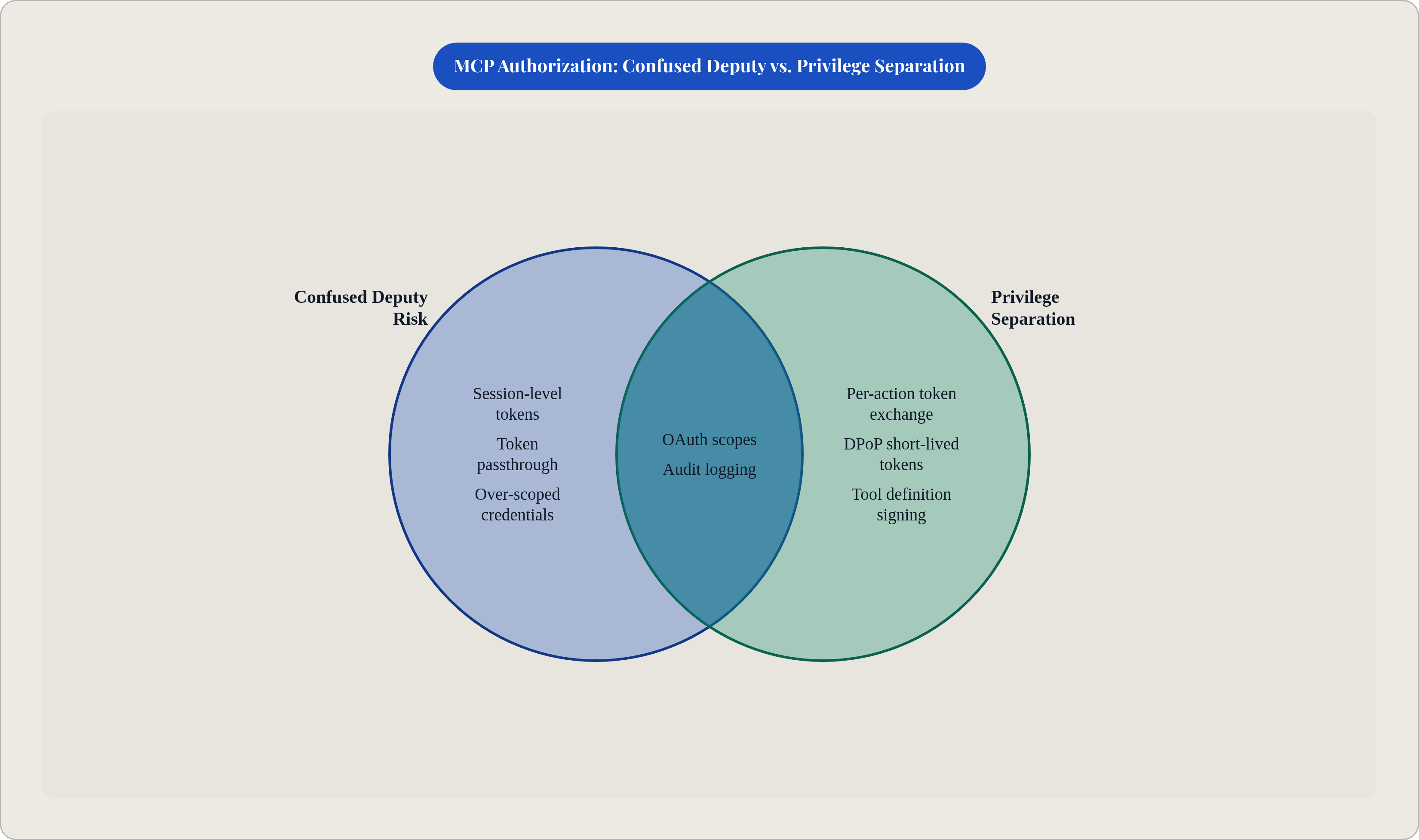 Venn diagram: MCP Authorization: Confused Deputy vs. Privilege Separation. Compares Confused Deputy Risk and Privilege Separation; overlap: Shared Concerns.