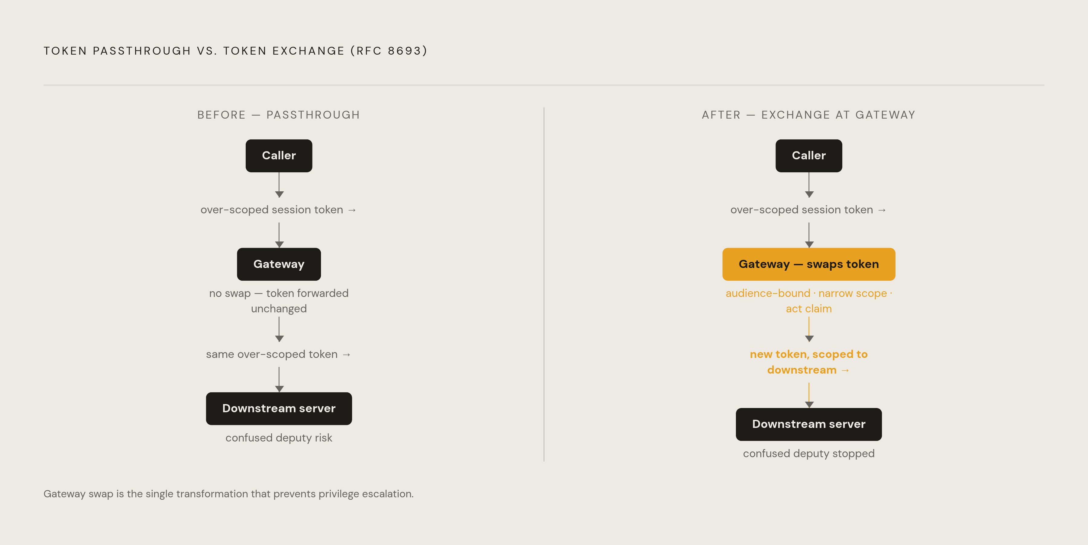Diagram: Token Passthrough vs. Token Exchange: What Changes at the Gateway. Visualizes: A before/after flow showing two paths through a gateway to a downstream MCP server.