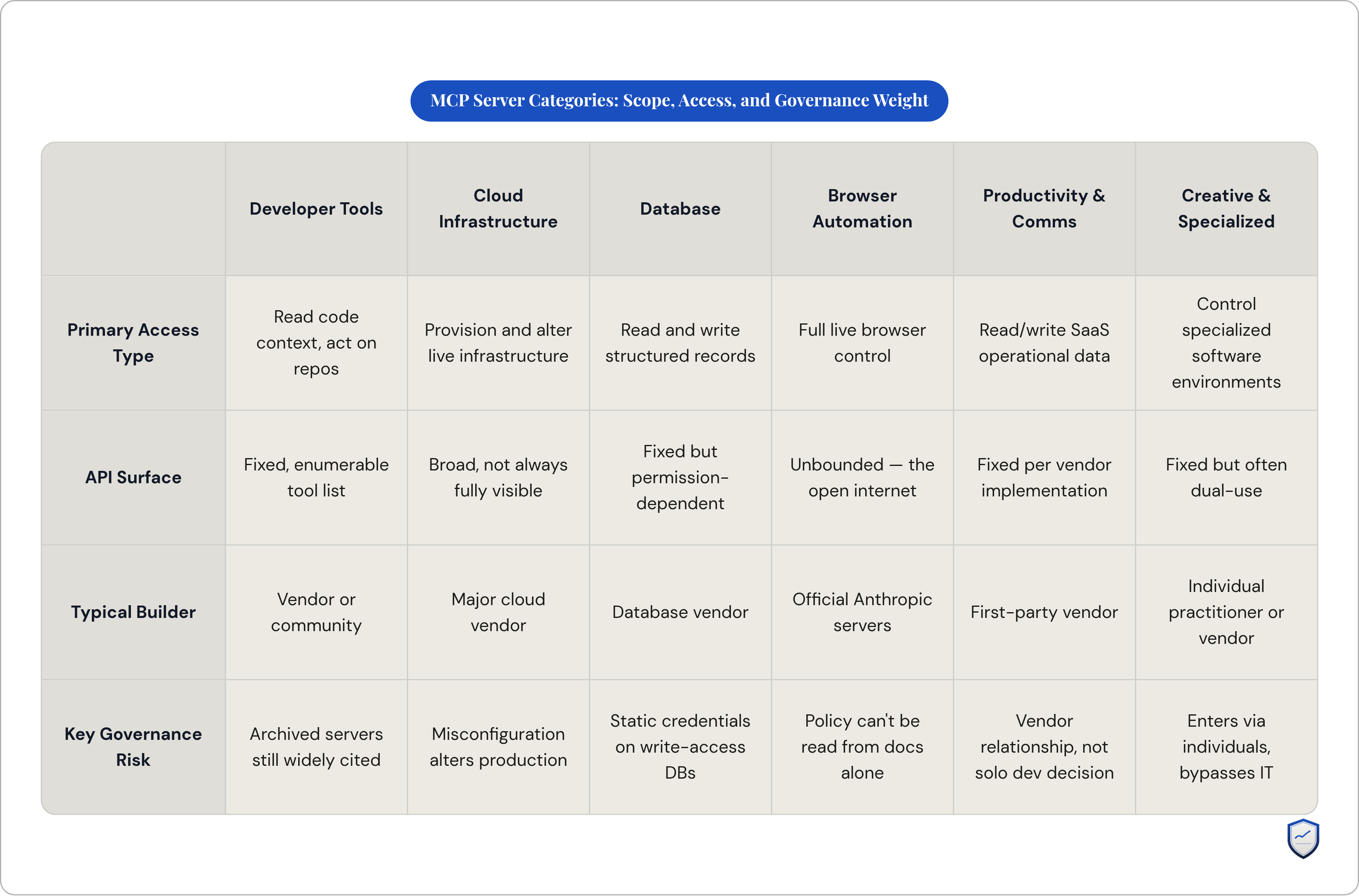 Table: MCP Server Categories: Scope, Access, and Governance Weight. Compares Primary Access Type, API Surface, Typical Builder and Key Governance Risk by Developer Tools, Cloud Infrastructure, Database, Browser Automation, and 2 more.