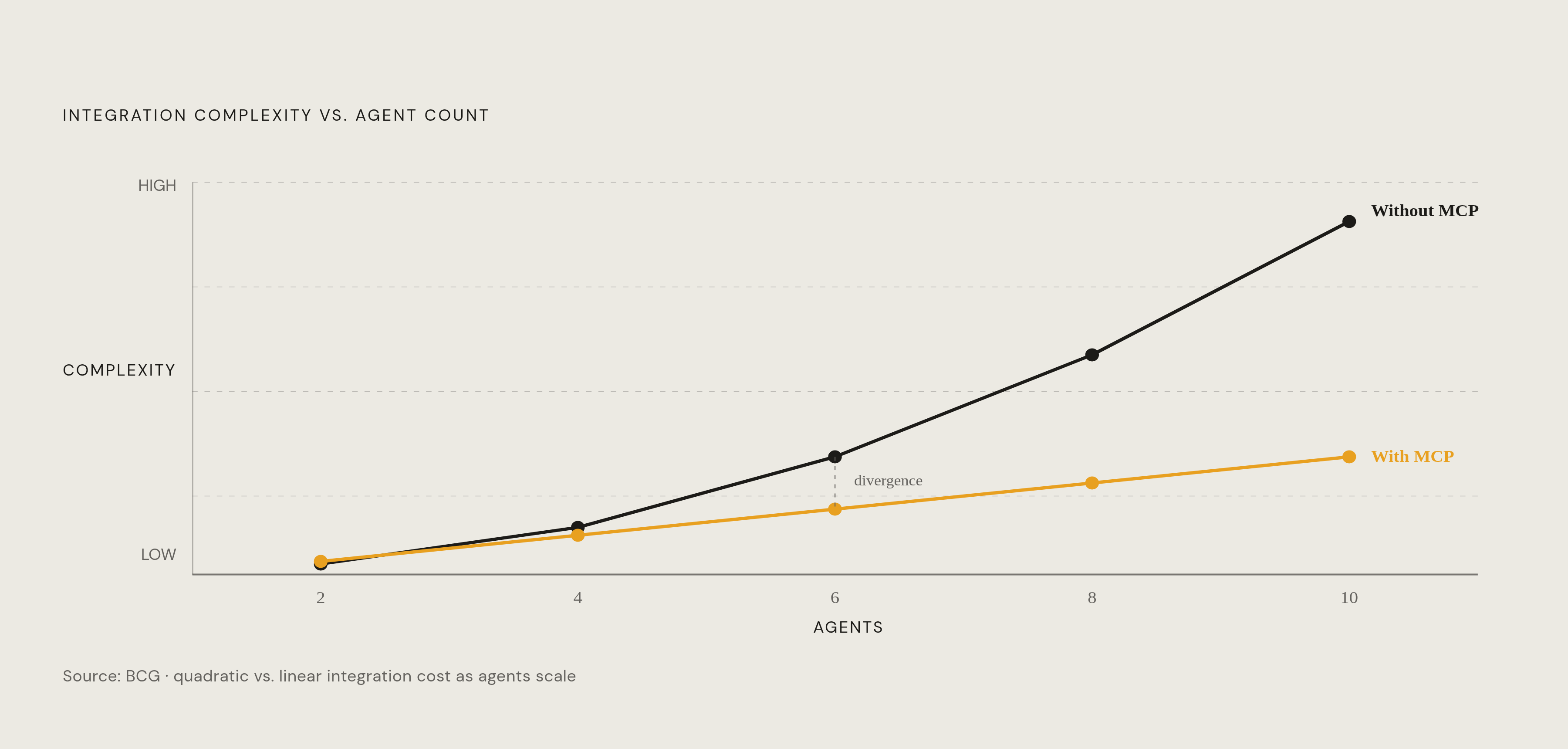 Diagram: Integration Complexity: Quadratic Without MCP, Linear With It. Visualizes: Show the contrast between two scaling curves as the number of agents in an organization grows: without MCP, integration complexity rises quadratically (each new…