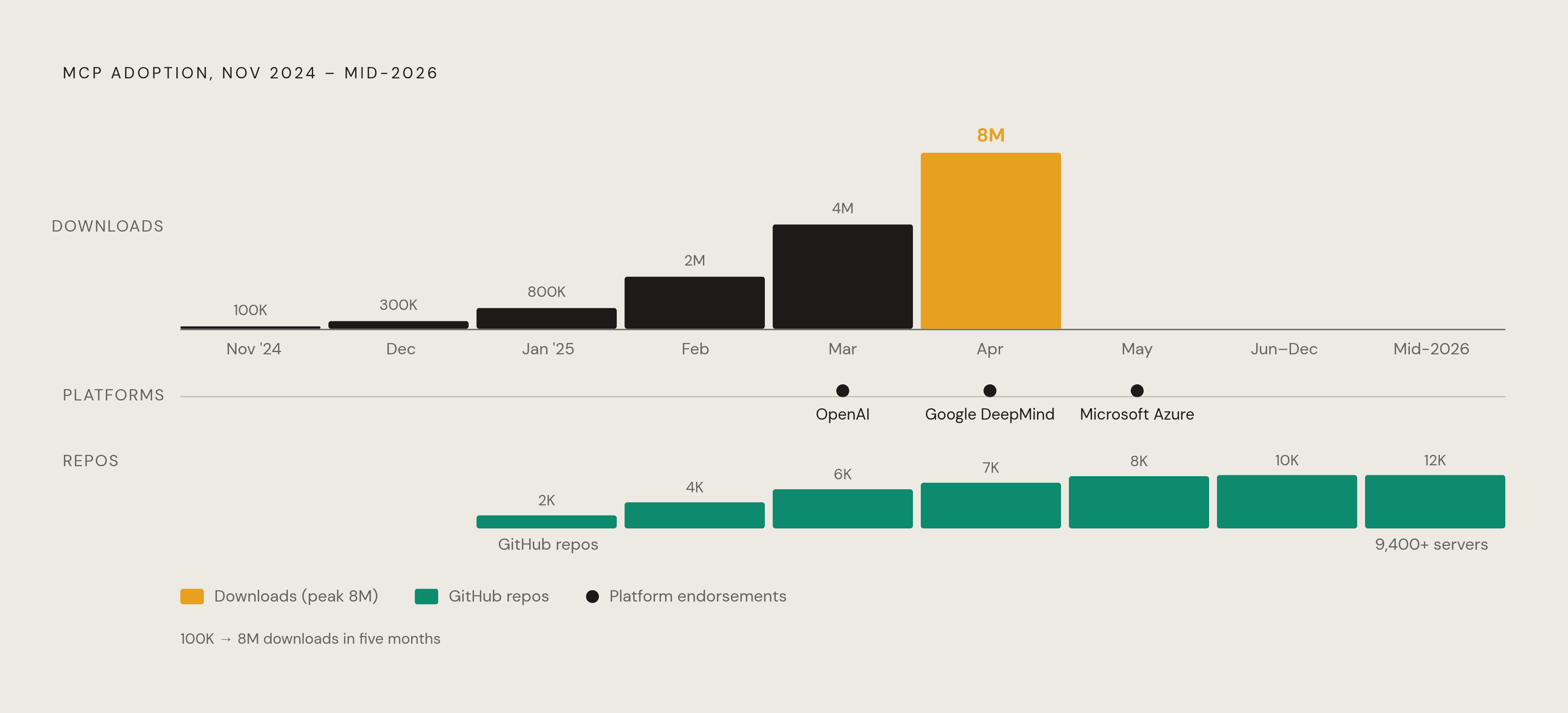 Diagram: MCP Adoption Velocity: Five Months to 8 Million Downloads. Visualizes: Visualize the explosive growth curve of MCP adoption across three dimensions on a single compact timeline spanning November 2024 to mid-2026: (1) downloads rising from…