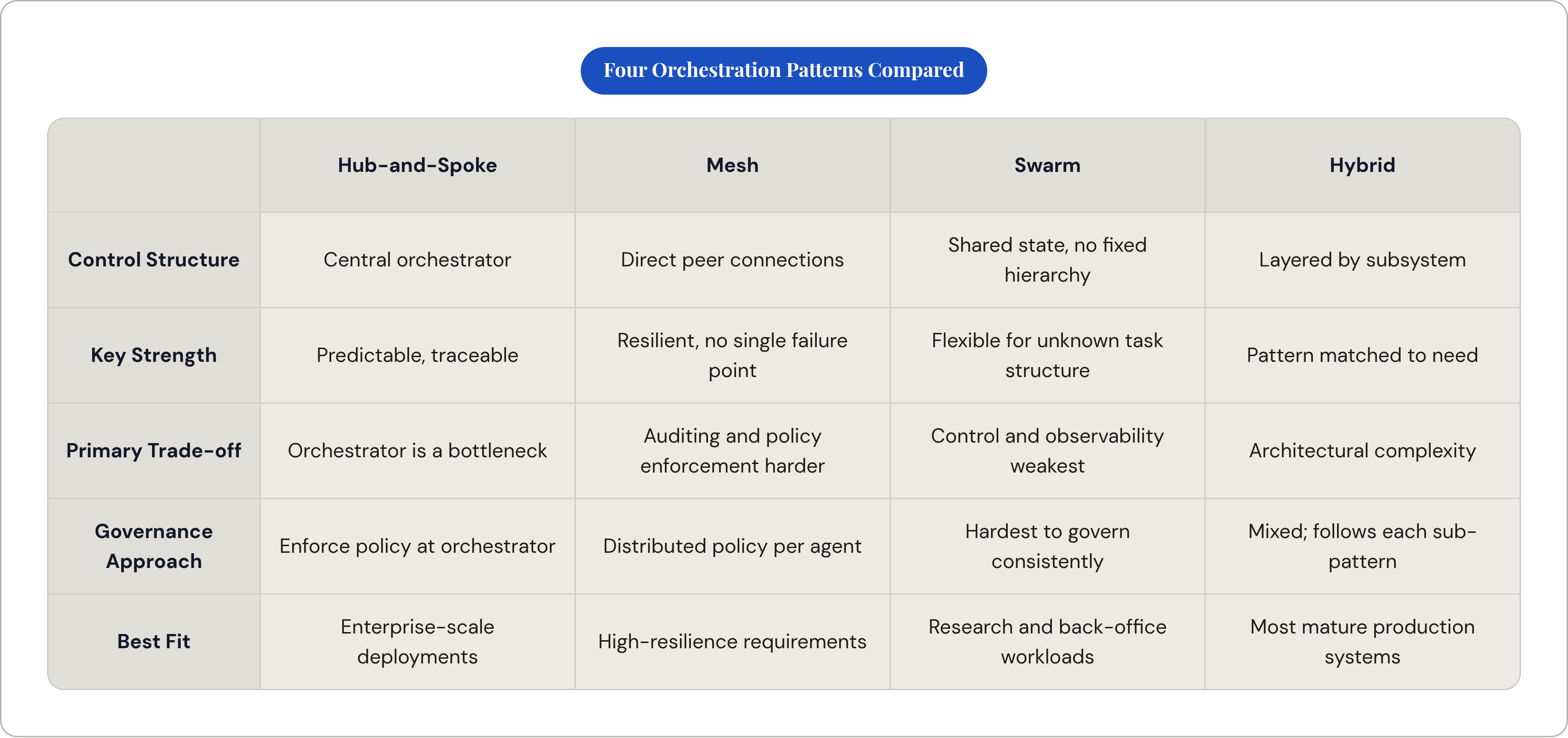 Table: Four Orchestration Patterns Compared. Compares Control Structure, Key Strength, Primary Trade-off, Governance Approach, and 1 more by Hub-and-Spoke, Mesh, Swarm and Hybrid.