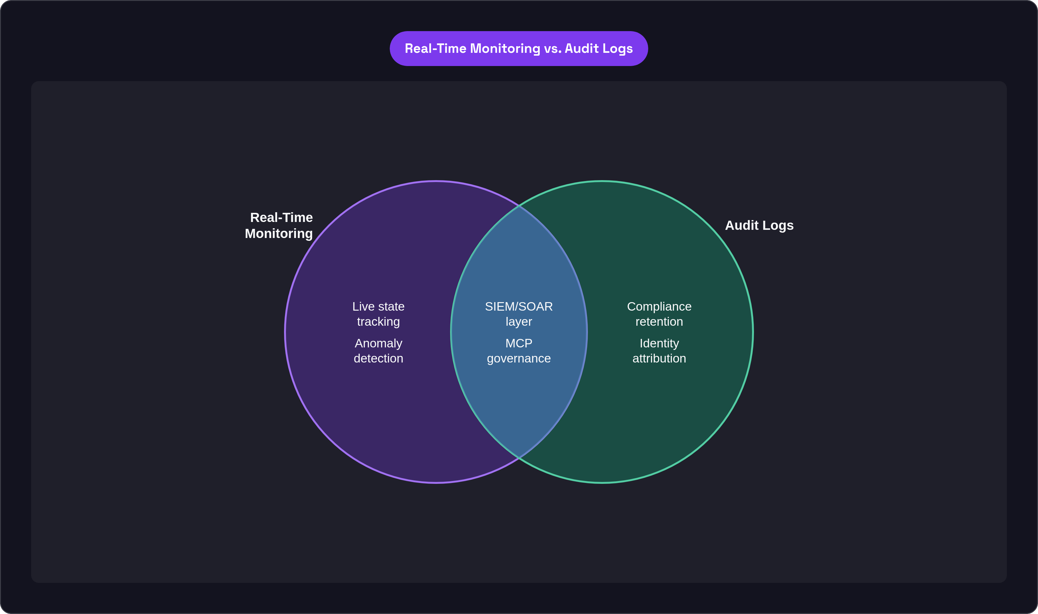 Venn diagram: Real-Time Monitoring vs. Audit Logs. Compares Real-Time Monitoring and Audit Logs; overlap: Combined Architecture.
