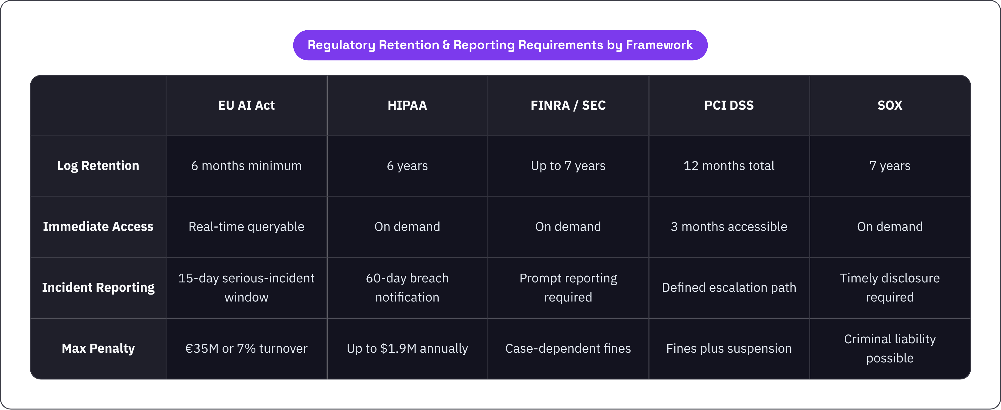 Table: Regulatory Retention & Reporting Requirements by Framework. Compares Log Retention, Immediate Access, Incident Reporting and Max Penalty by EU AI Act, HIPAA, FINRA / SEC, PCI DSS, and 1 more.