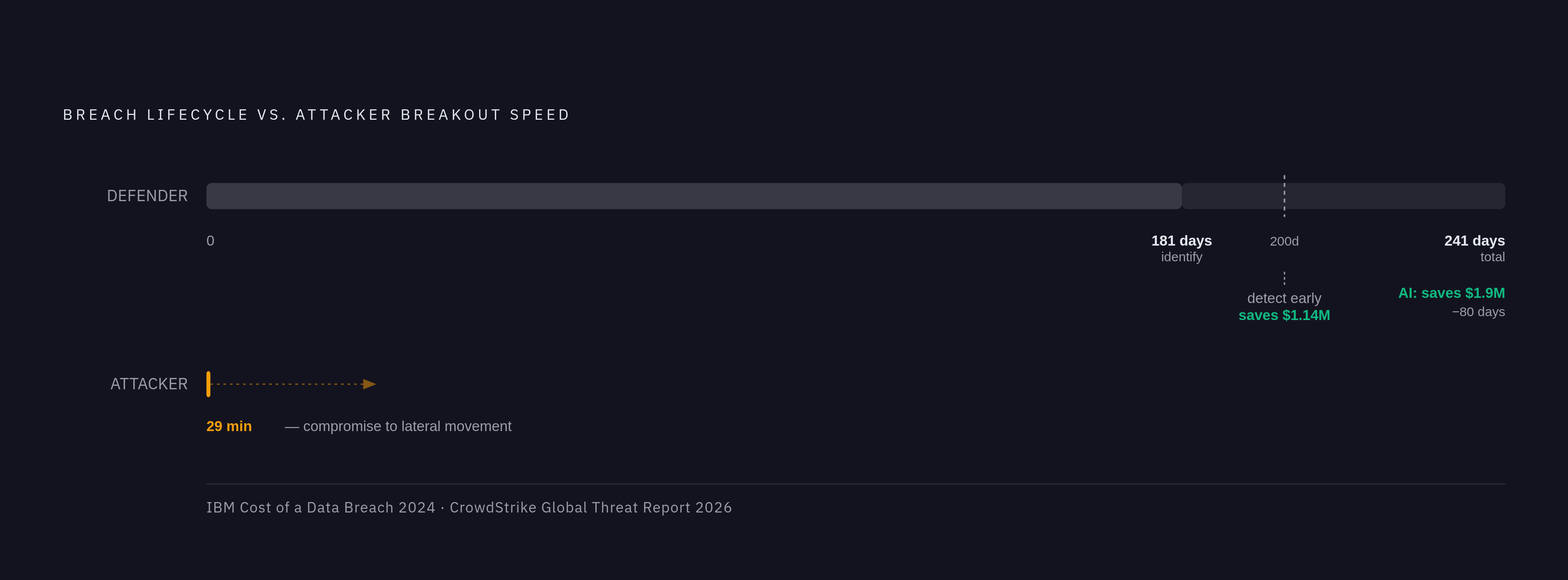 Diagram: The Breach Lifecycle: Time, Cost, and What Speed Is Worth. Visualizes: Visualize the breach timeline and its financial stakes using four concrete data points from IBM and CrowdStrike reports.
