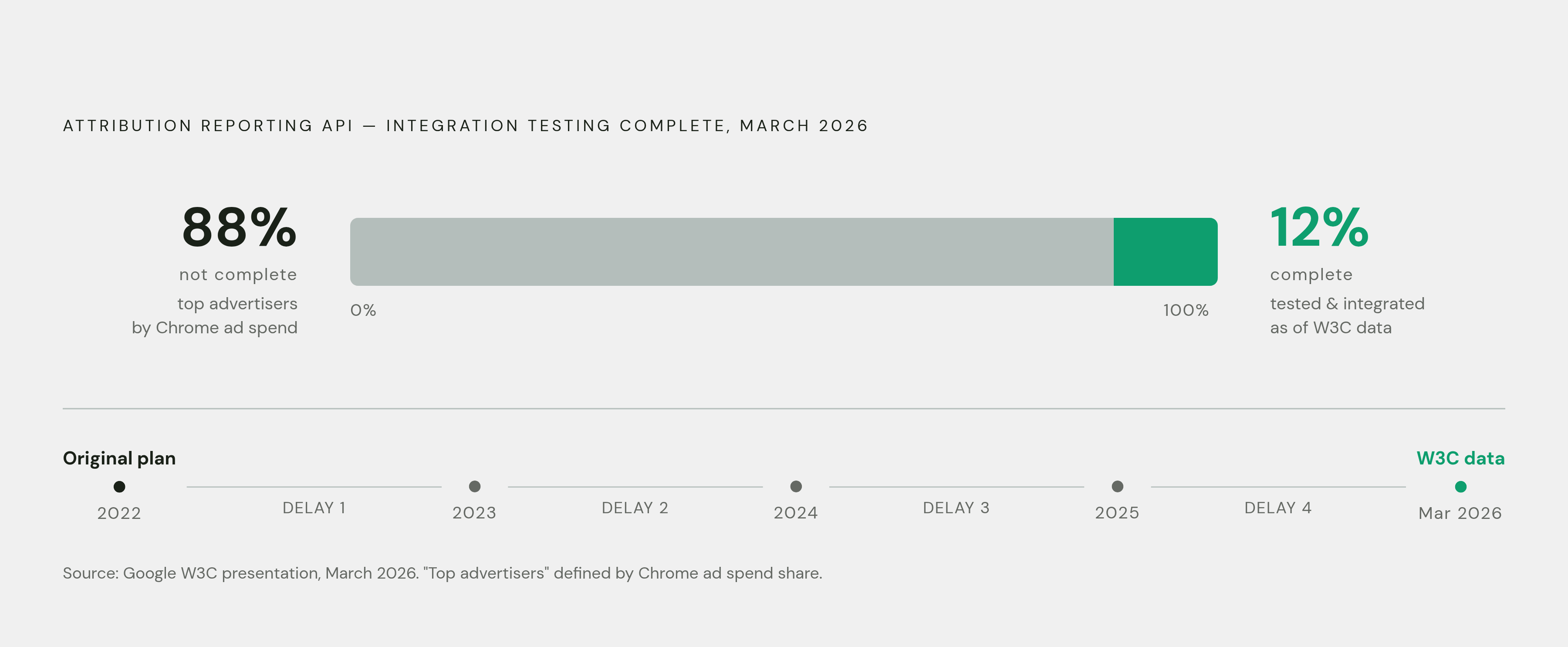 Diagram: 12% Integration: What Advertisers Actually Did With Their Own Money. Visualizes: Visualize the adoption reality of the Attribution Reporting API: after years of development and four separate timeline delays since Google's original 2022…