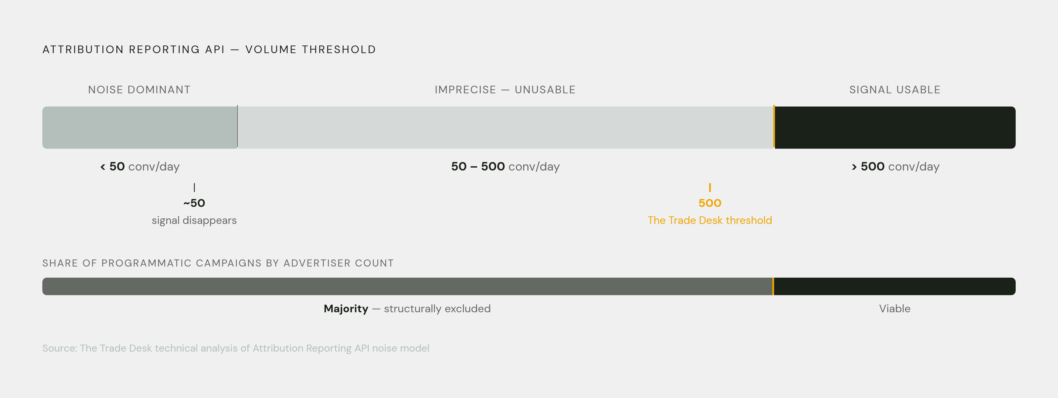 Diagram: The Noise Trap: Why Volume Determined Whether the ARA Worked. Visualizes: Visualize the fundamental volume threshold problem in the Attribution Reporting API's noise mechanism.