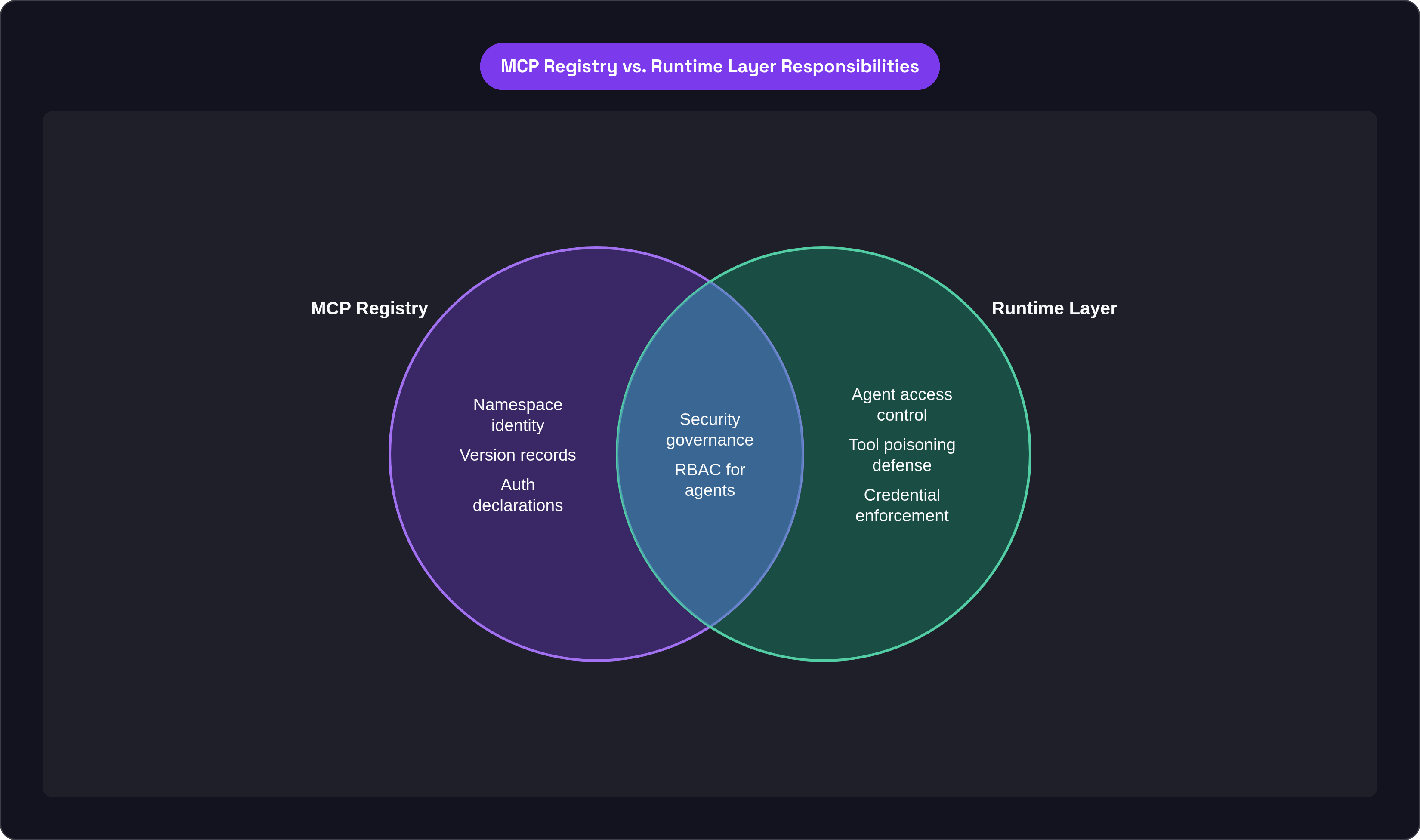 Venn diagram: MCP Registry vs. Runtime Layer Responsibilities. Compares MCP Registry and Runtime Layer; overlap: Shared Concerns.
