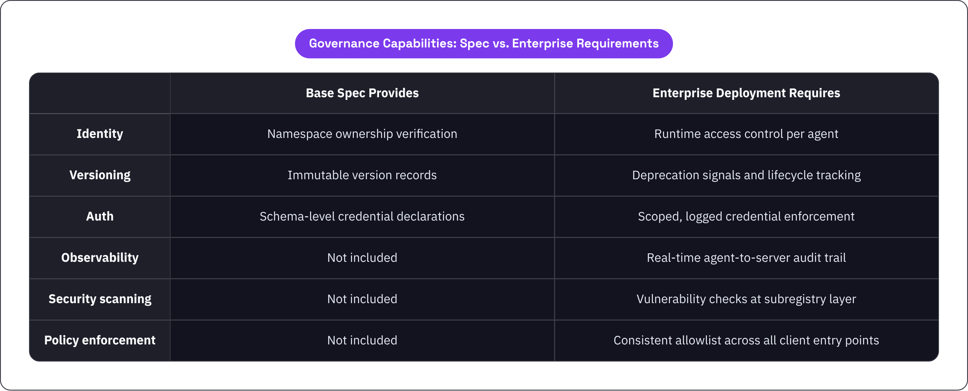 Table: Governance Capabilities: Spec vs. Enterprise Requirements. Compares Identity, Versioning, Auth, Observability, and 2 more by Base Spec Provides and Enterprise Deployment Requires.