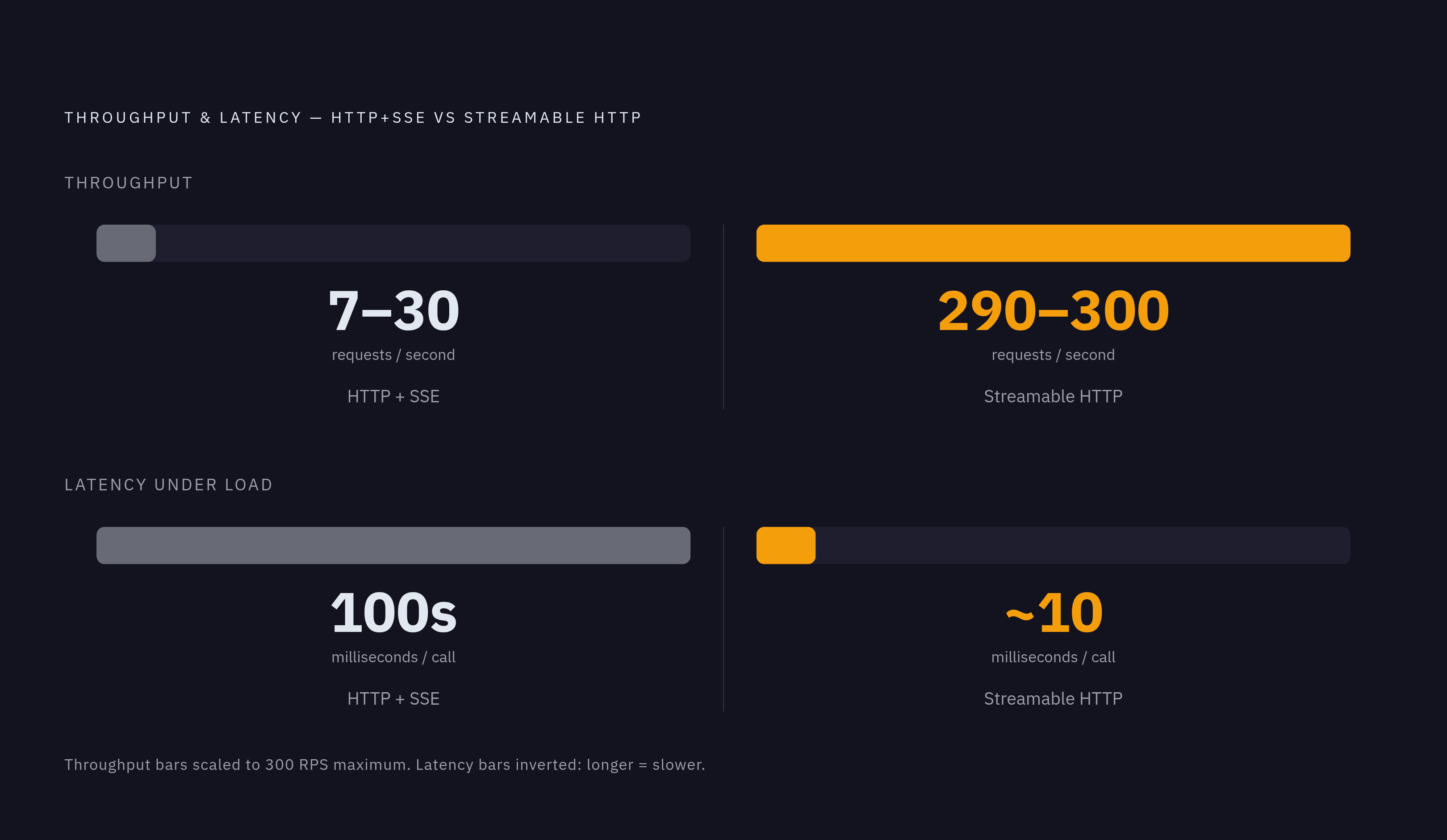 Diagram: Transport Performance: SSE vs. Streamable HTTP. Visualizes: Show a direct magnitude comparison between HTTP+SSE and Streamable HTTP on two metrics: throughput (SSE: 7–30 requests/second; Streamable HTTP: 290–300 requests/second at 100%…
