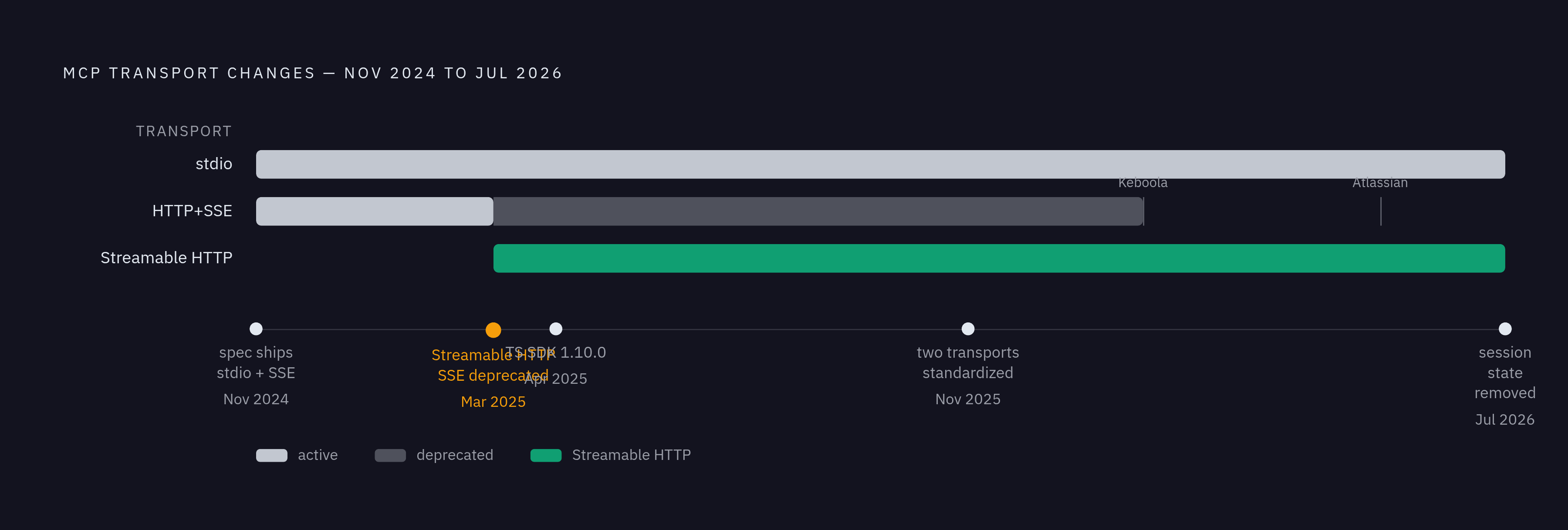 Diagram: MCP Transport Evolution: 2024–2026. Visualizes: Visualize the timeline of MCP transport changes from November 2024 to July 2026, showing five key moments along a horizontal axis: (1) Nov 2024 — spec v2024-11-05 ships with stdio and…
