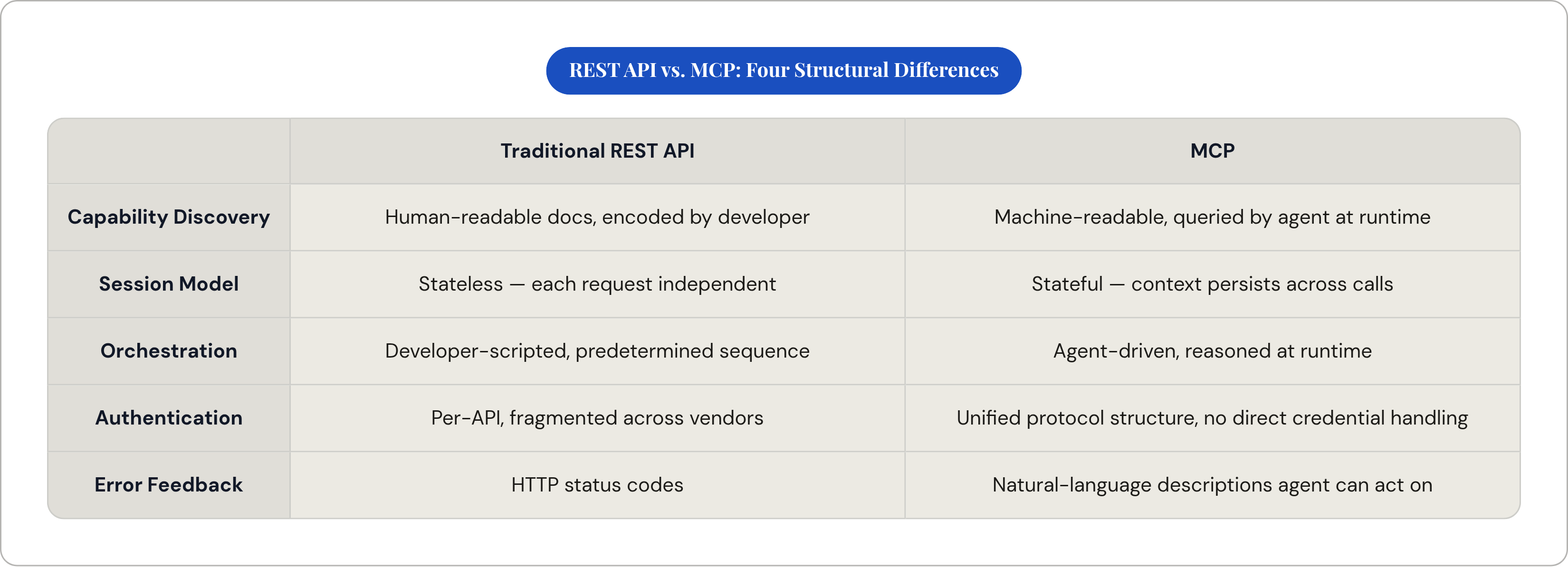 Table: REST API vs. MCP: Four Structural Differences. Compares Capability Discovery, Session Model, Orchestration, Authentication, and 1 more by Traditional REST API and MCP.
