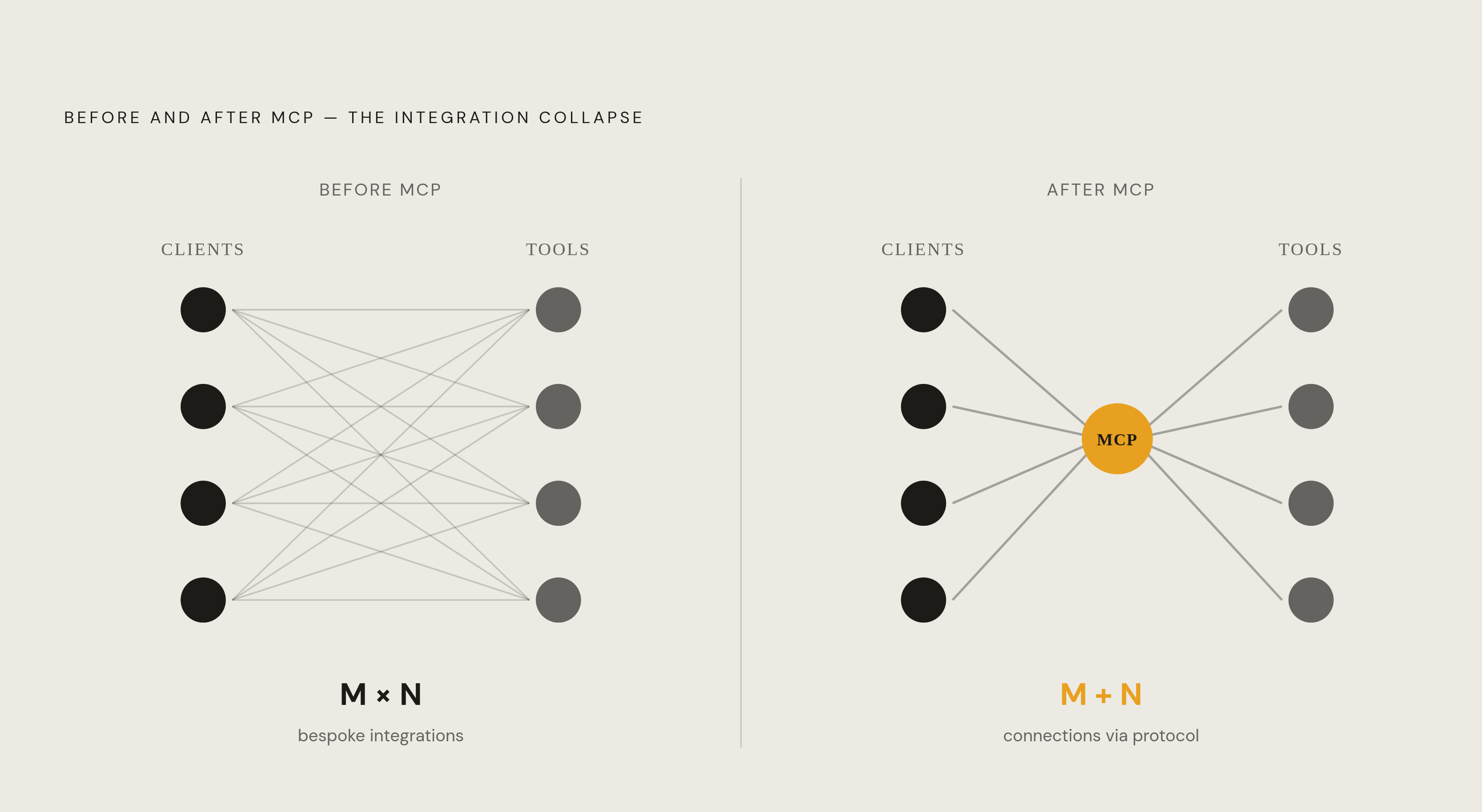 Diagram: From M×N Integrations to M+N: The MCP Scaling Argument. Visualizes: Visualize the combinatorial integration problem MCP solves.