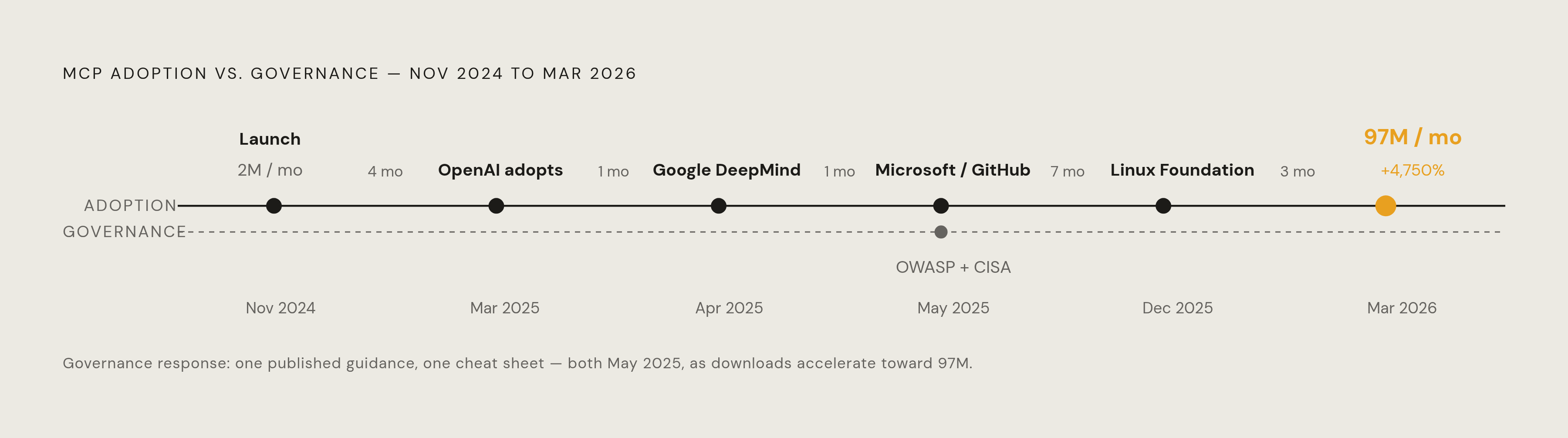 Diagram: MCP Adoption vs. Governance: A Widening Gap. Visualizes: Show MCP's adoption timeline against the lagging governance response.