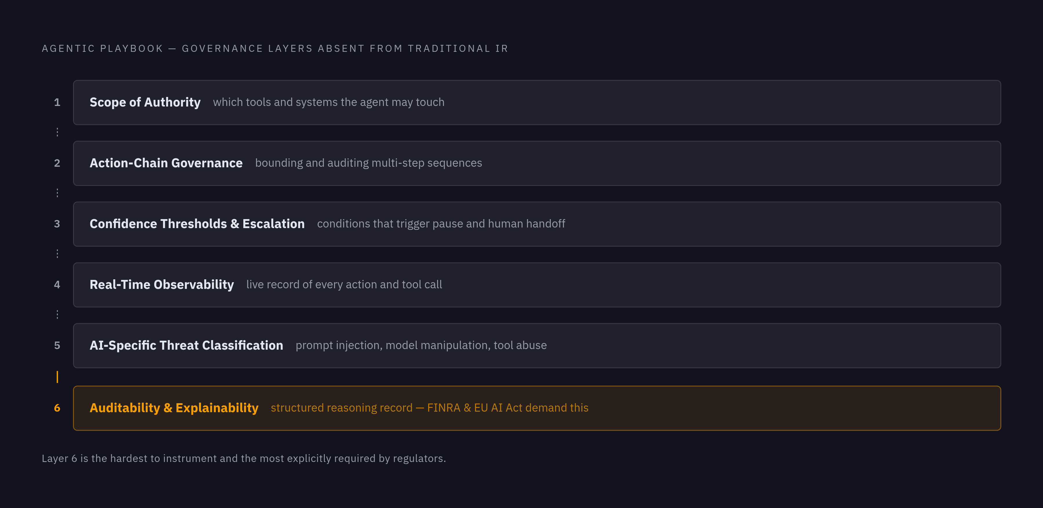 Diagram: The Six Components a Traditional Playbook Is Missing. Visualizes: Visualize the six governance components an agentic playbook requires that a traditional IR playbook omits, as a ranked or layered list with a one-line descriptor for each…