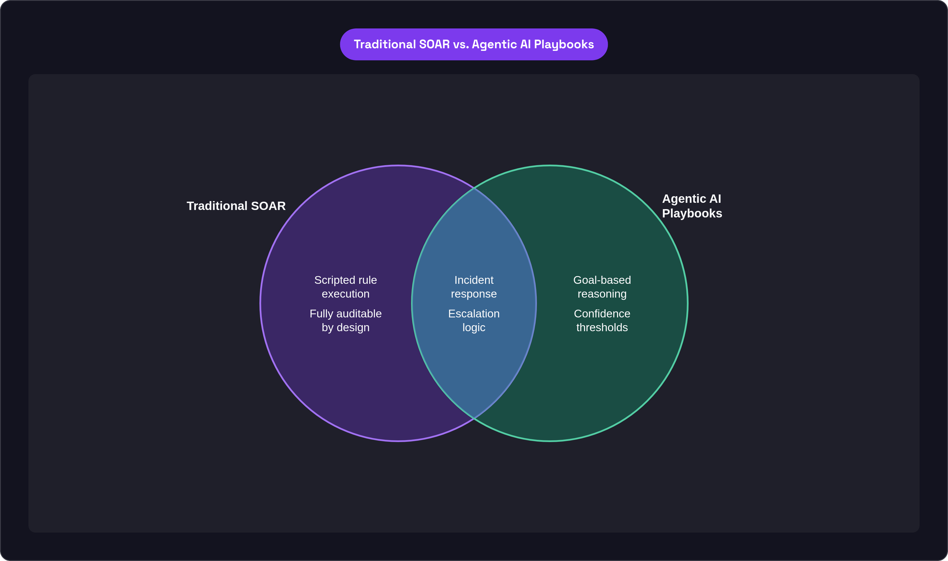 Venn diagram: Traditional SOAR vs. Agentic AI Playbooks. Compares Traditional SOAR and Agentic AI Playbooks; overlap: Shared Elements.