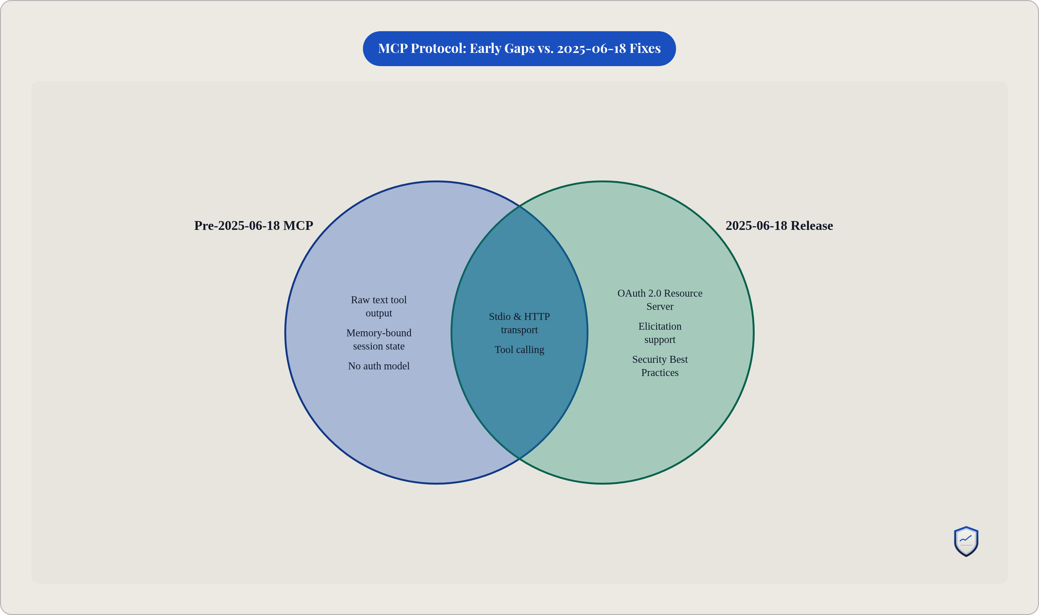 Venn diagram: MCP Protocol: Early Gaps vs. 2025-06-18 Fixes. Compares Pre-2025-06-18 MCP and 2025-06-18 Release; overlap: Carried Forward.