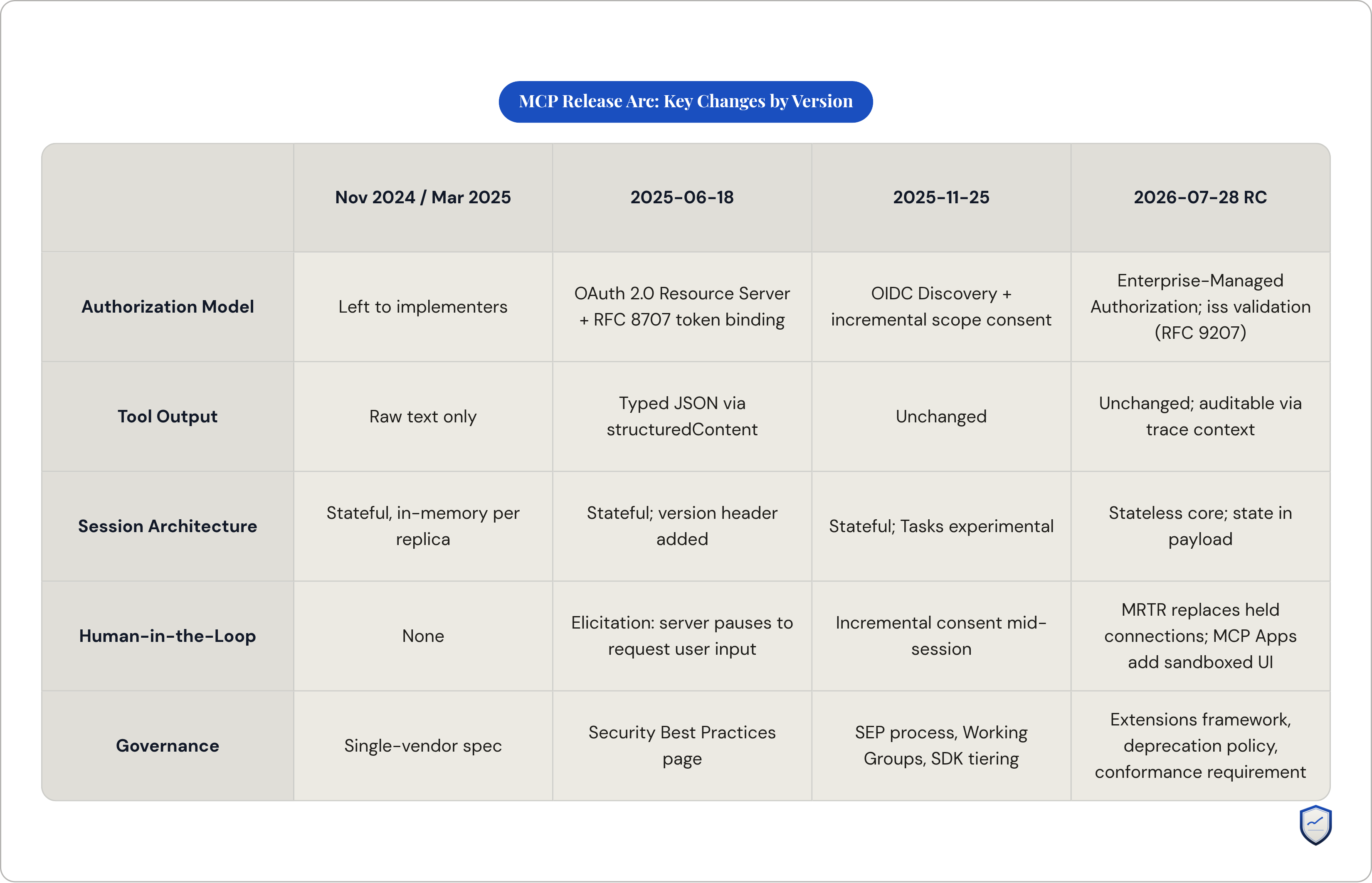 Table: MCP Release Arc: Key Changes by Version. Compares Authorization Model, Tool Output, Session Architecture, Human-in-the-Loop, and 1 more by Nov 2024 / Mar 2025, 2025-06-18, 2025-11-25 and 2026-07-28 RC.