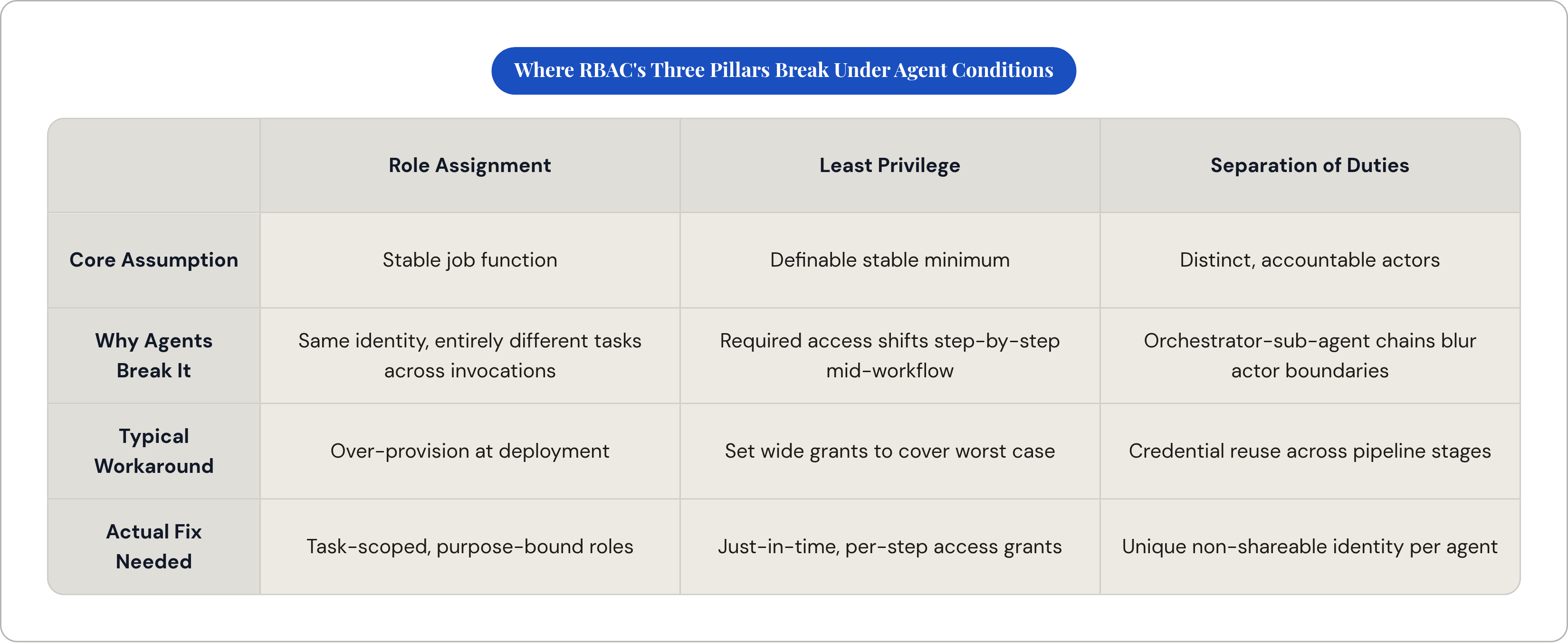Table: Where RBAC's Three Pillars Break Under Agent Conditions. Compares Core Assumption, Why Agents Break It, Typical Workaround and Actual Fix Needed by Role Assignment, Least Privilege and Separation of Duties.