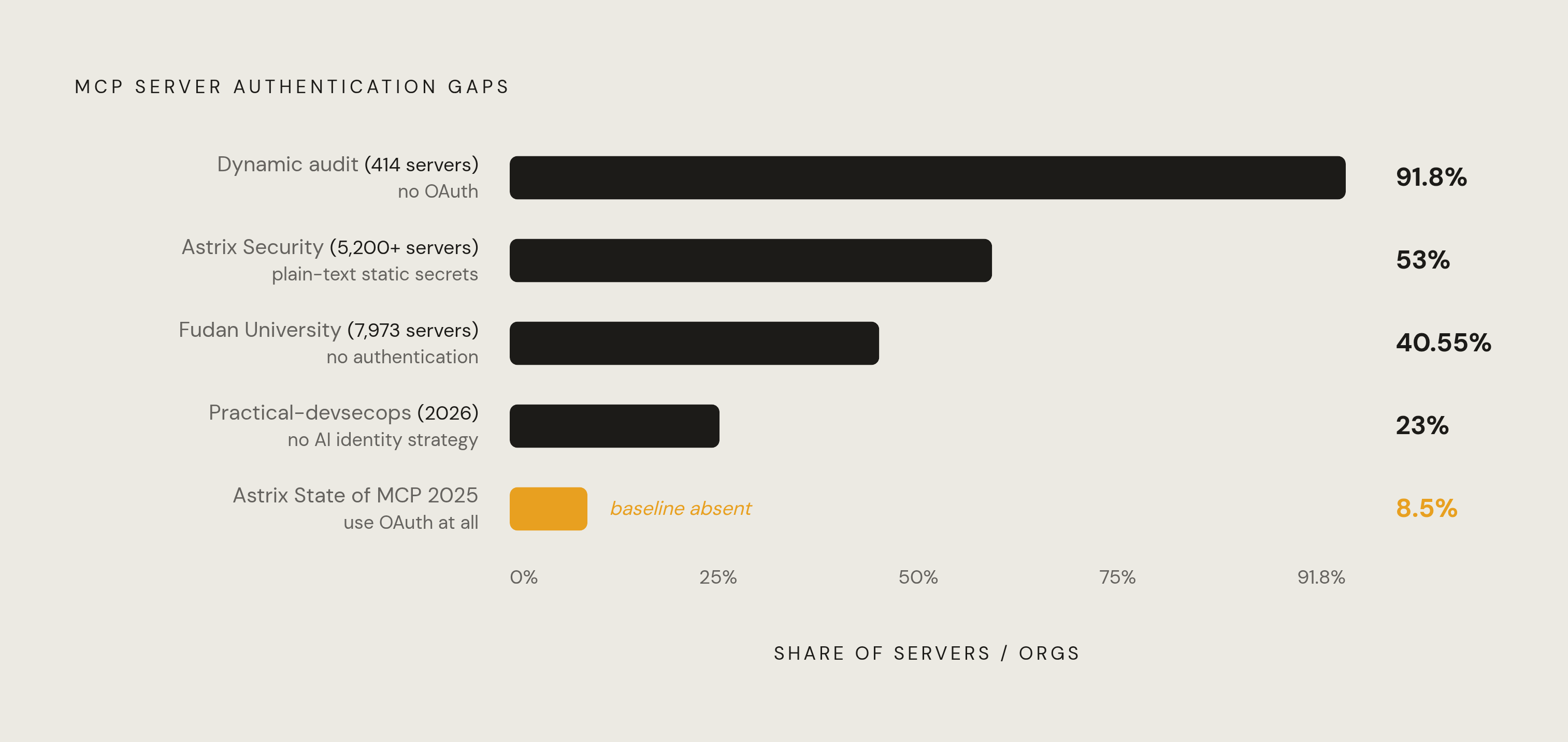 Diagram: The Identity Gap: What Real Deployments Actually Show. Visualizes: Visualize five audit findings as a ranked stat-callout or magnitude strip, each pairing an organization/study with a single stark number.