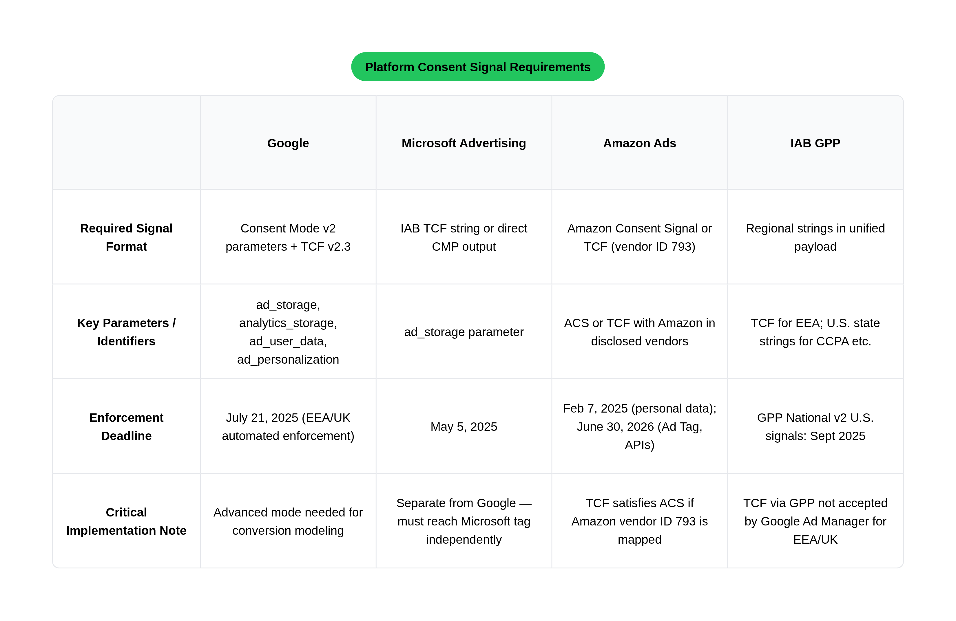 Platform Consent Signal Requirements