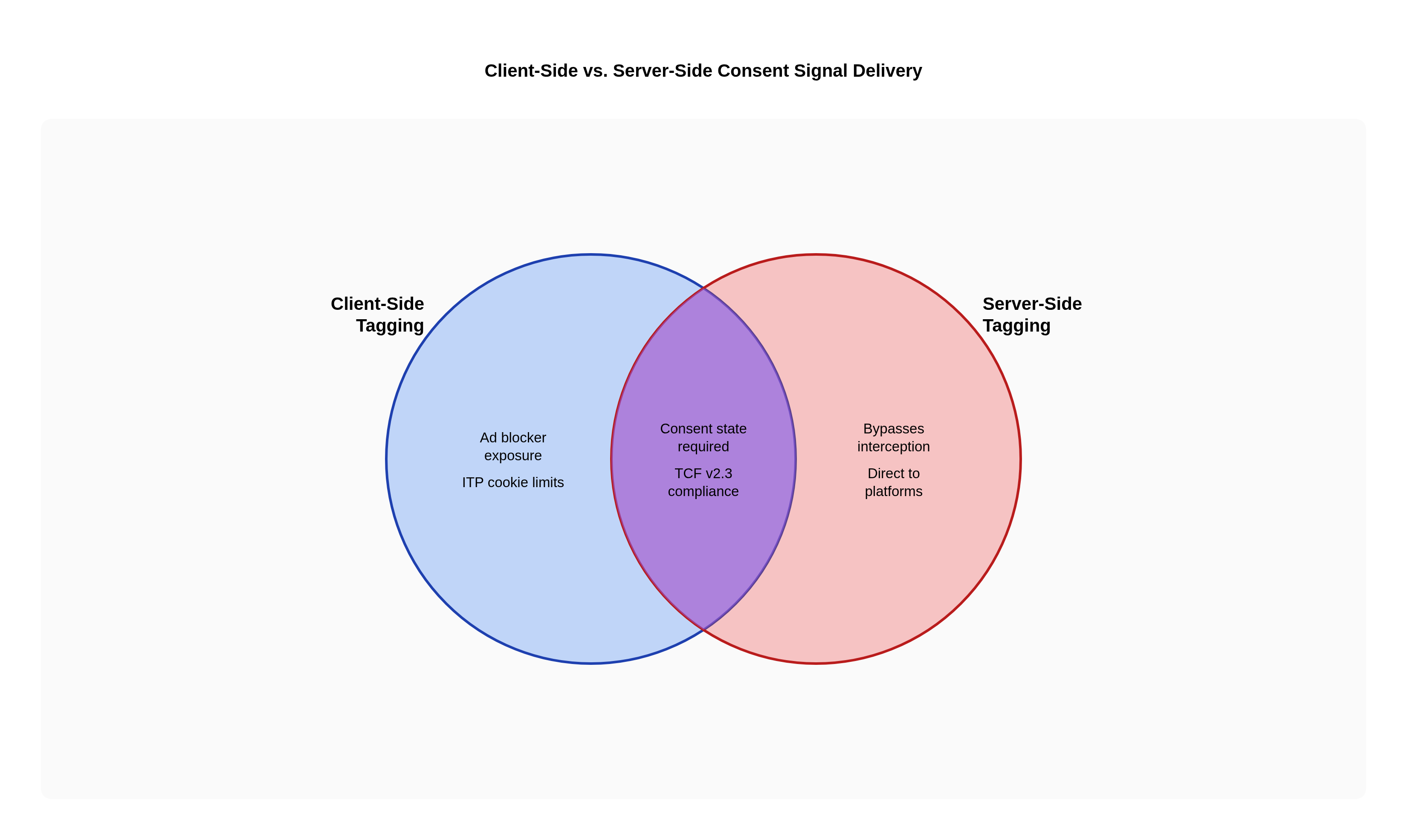 Client-Side vs. Server-Side Consent Signal Delivery