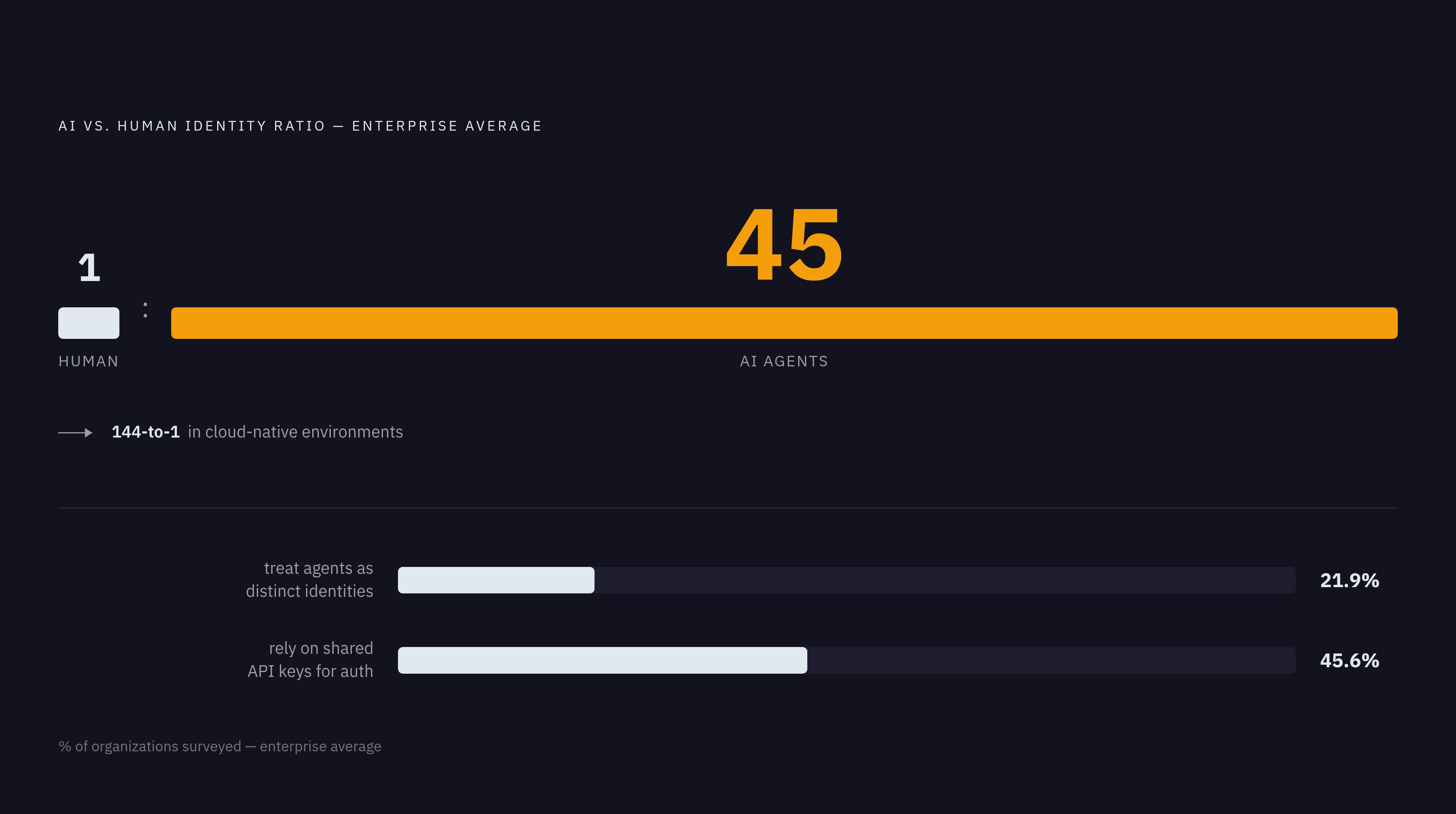 Diagram: Machine Identities Vastly Outnumber Humans — and Most Are Invisible. Visualizes: Show the scale gap between human and non-human identities in the enterprise, and the governance void beneath it.