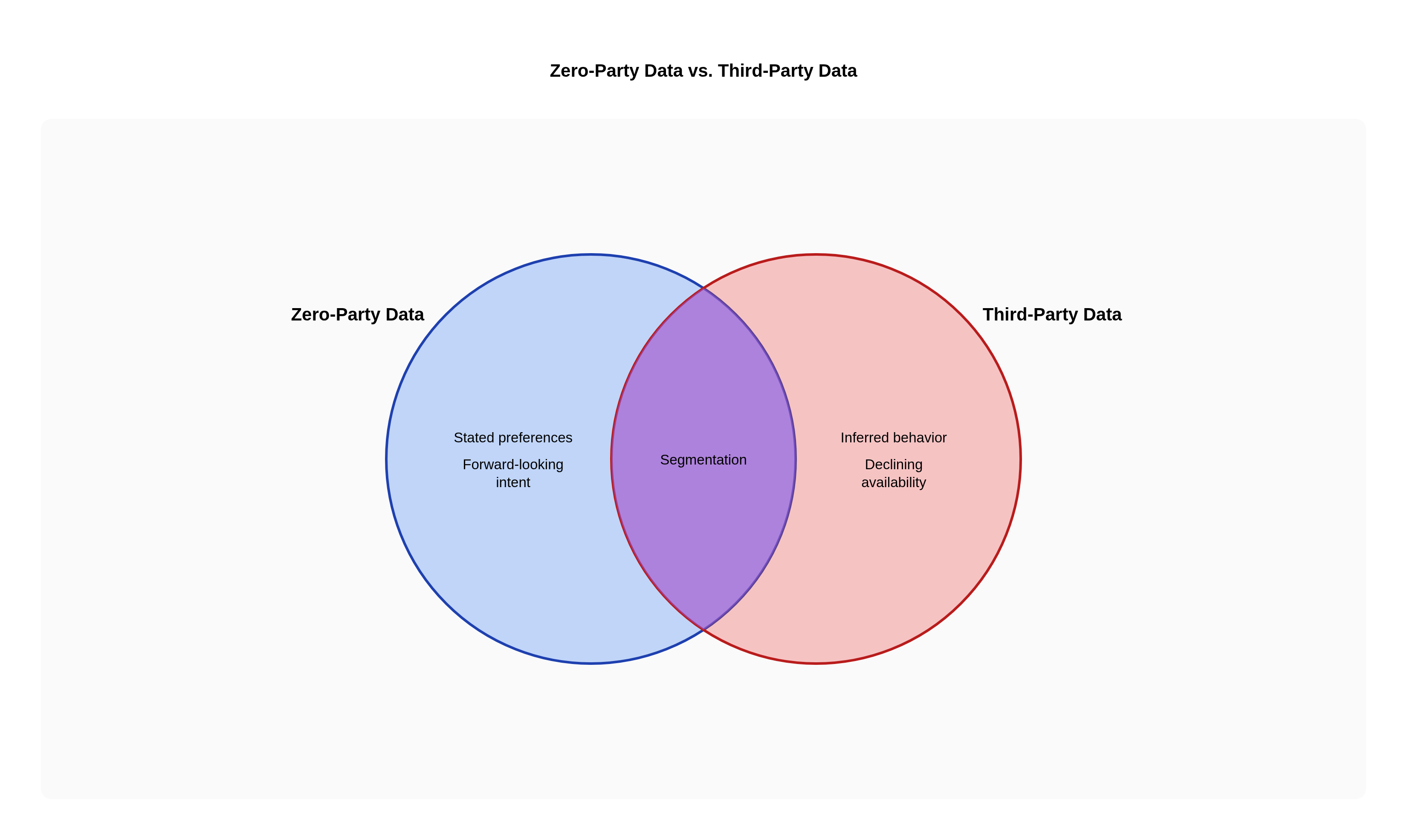 Zero-Party Data vs. Third-Party Data