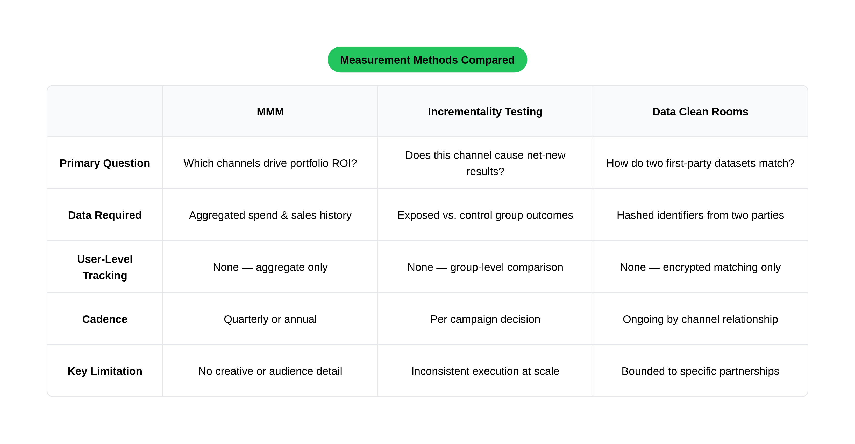 Measurement Methods Compared