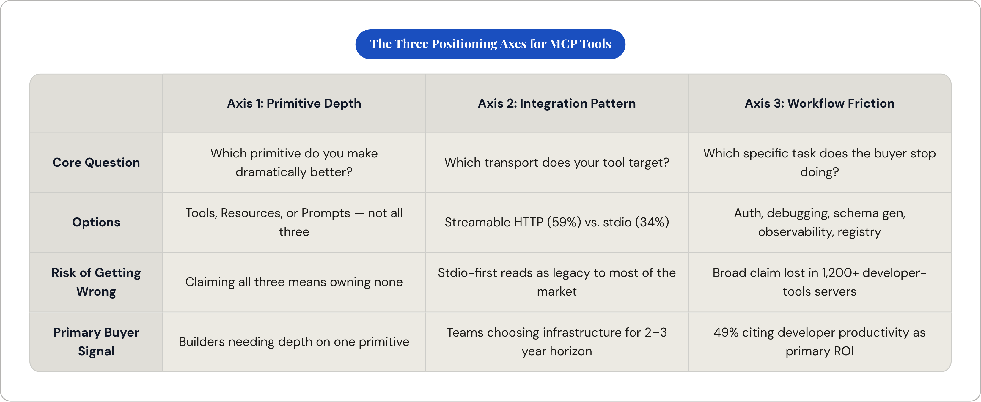 Table: The Three Positioning Axes for MCP Tools. Compares Core Question, Options, Risk of Getting Wrong and Primary Buyer Signal by Axis 1: Primitive Depth, Axis 2: Integration Pattern and Axis 3: Workflow Friction.
