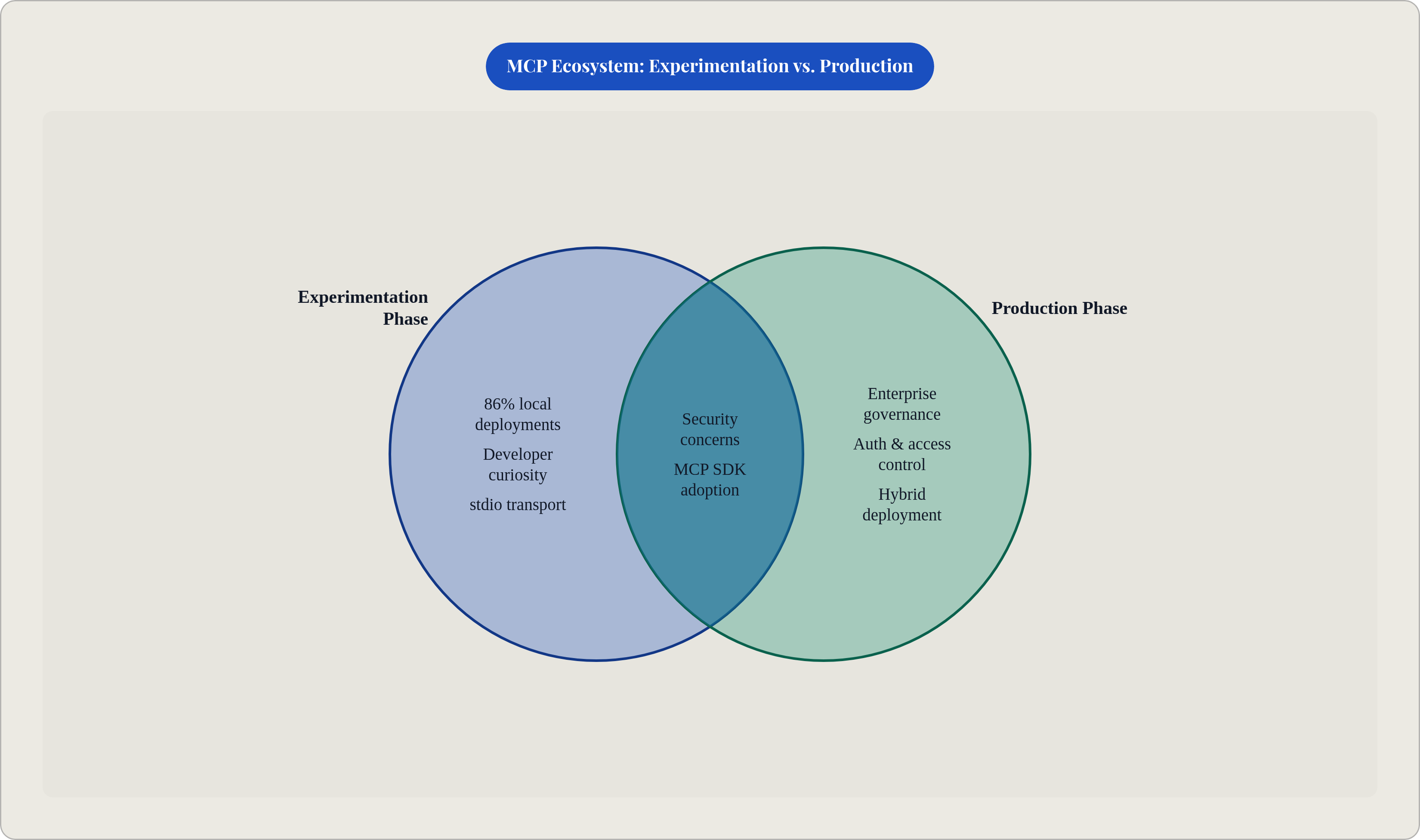 Venn diagram: MCP Ecosystem: Experimentation vs. Production. Compares Experimentation Phase and Production Phase; overlap: Shared Challenges.