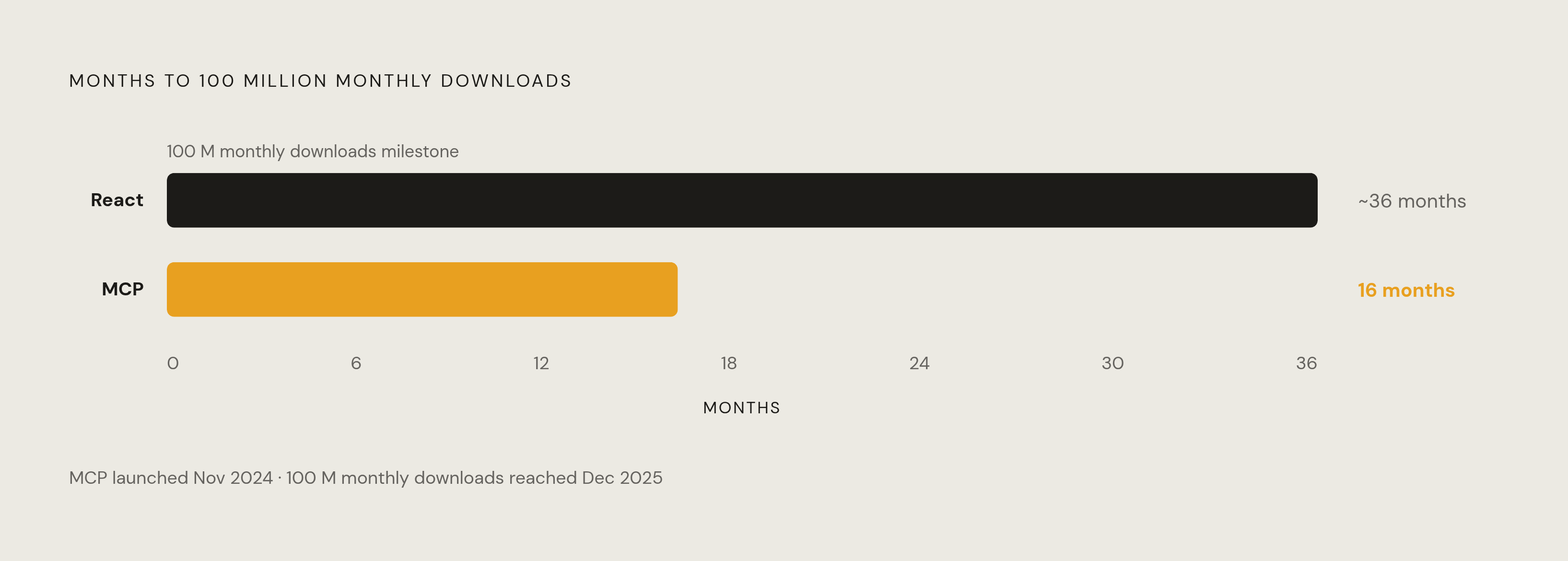 Diagram: MCP Reaches 100 Million Downloads in 16 Months vs. React's 3 Years. Visualizes: Show the velocity contrast between MCP and React reaching the 100 million monthly downloads milestone: React took approximately 3 years; MCP got there in 16…