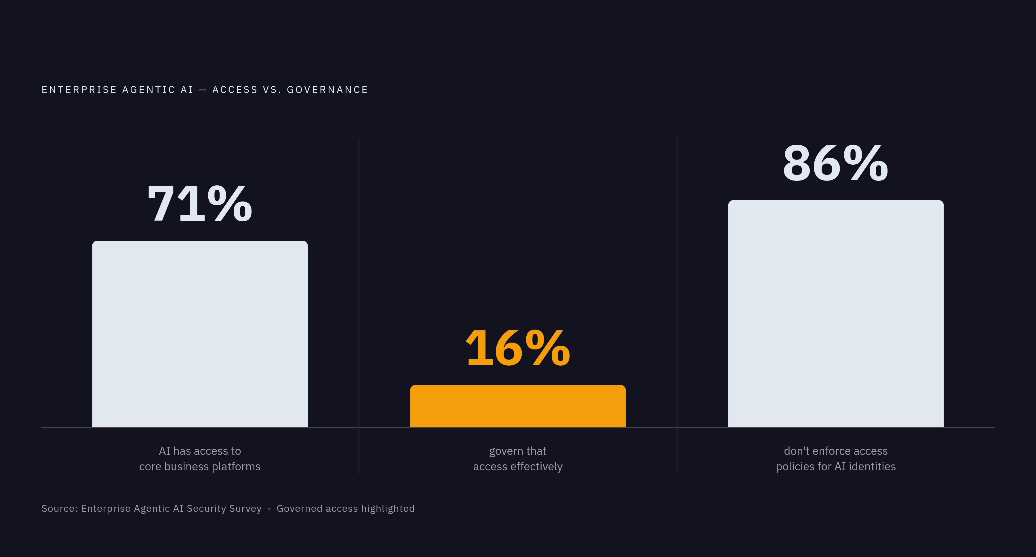 Diagram: Agentic AI: Broad Access, Almost No Visibility. Visualizes: Show three numbers that, read together, expose the structural security gap in enterprise agentic AI: 71% of enterprises say AI systems already have access to core business…