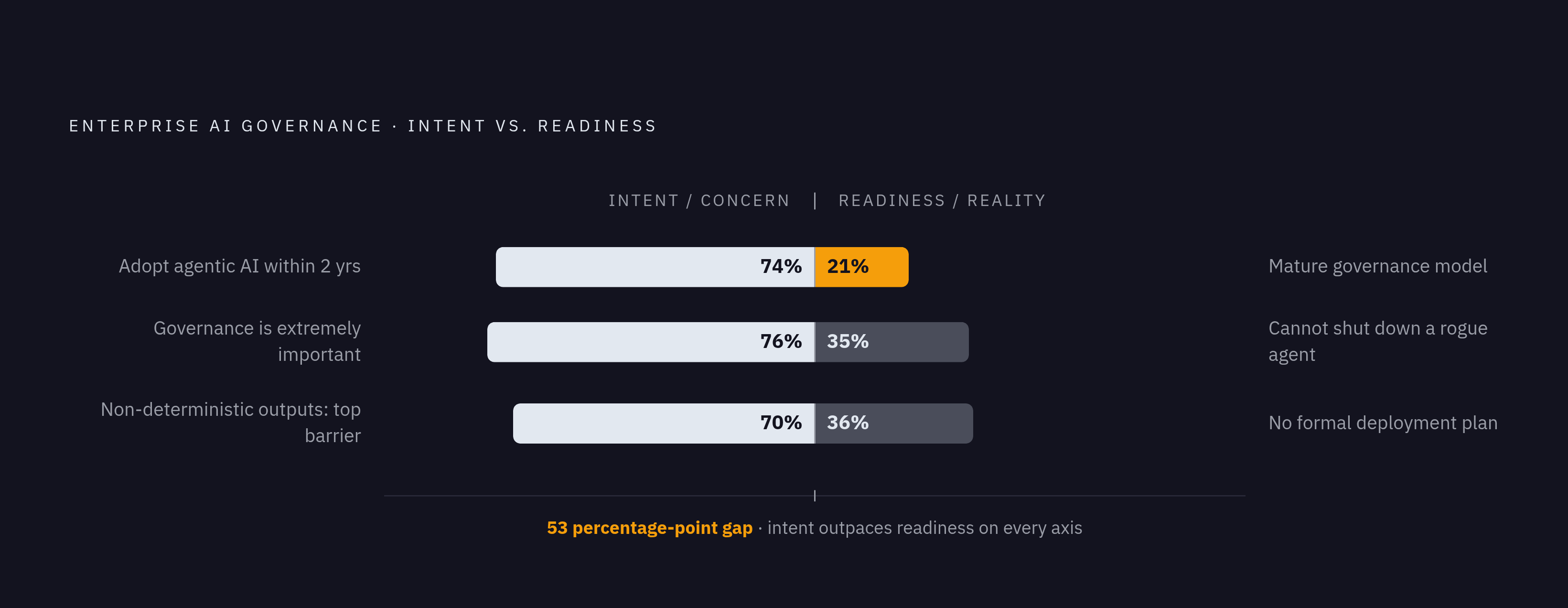 Diagram: The Governance Gap: Intent vs. Reality. Visualizes: Contrast four paired numbers that each show the same pattern — high stated importance, low actual readiness — in enterprise AI governance: 74% plan to adopt agentic AI within two years…