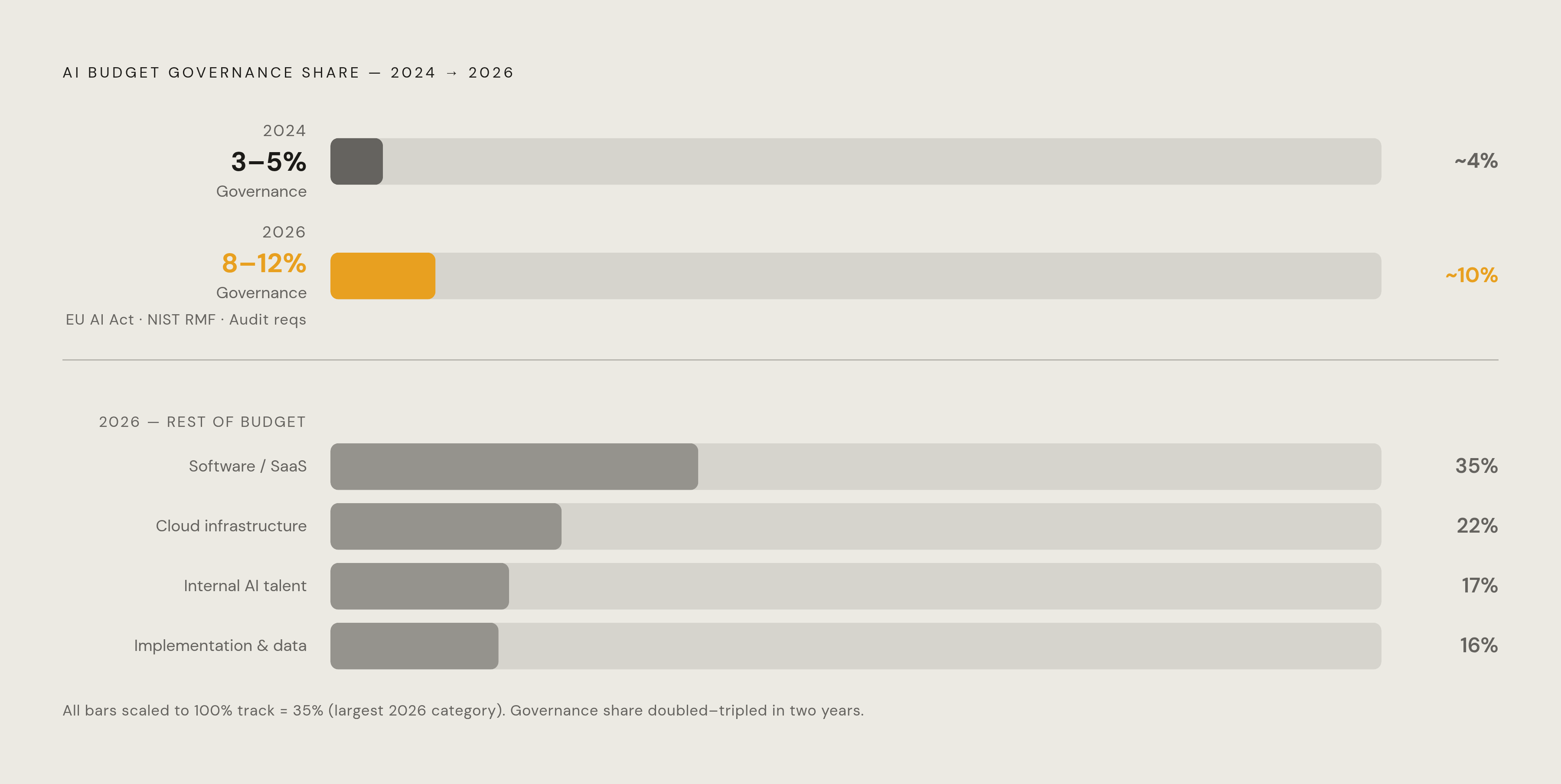 Diagram: Governance Spending Has Doubled — and Then Some. Visualizes: Show the shift in AI budget governance allocation from 2024 to 2026 as a before/after magnitude comparison.